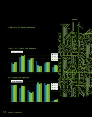 48 Kapitel 6 – Ressourcen
ERFOLGE MESSBAR MACHEN
Um unsere weiteren Aktivitäten auch objektiv messbar zu machen, werden wir zu-
künftig Kennzahlen entwickeln, die die Erfolge unserer Verbesserungen kontinuier-
lich überwachen. Ziel ist, im ersten Schritt die Ressourcen so sparsam als möglich
einzusetzen und nach Gebrauch bestmöglich wiederzuverwenden oder durch externes
Recycling zu verwerten und so dem Stoffkreislauf erneut zuzuführen. Aufgrund der
zukünftigen Entwicklungen der Rohstoffmärkte und der immer stärker werdenden
Forderung nach effizienter Materialausnutzung ist es unbedingt notwendig, hier
Fortschritte zu forcieren. Derzeit messen wir unsere Abfälle getrennt nach den lan-
destypischen Bestimmungen für die verschiedenen Abfallfraktionen. Dabei erkennt
man deutlich, dass Herstellungstechnologien, Werksauslastungen und Abfallanfall
im Zusammenhang stehen.
NICHT - GEFÄHRLICHER ABFALL*
GEFÄHRLICHER ABFALL*
*gemäss lokaler behördlicher Kategorisierung
0
1
2
3
4
5
6
0
1
2
3
4
5
6
2013/14
2010/11
2011/12
2012/13
2013/14
2010/11
2011/12
2012/13
AT&S Gruppe Leoben Fehring Nanjangud Shanghai Ansan
AT&S Gruppe Leoben Fehring Nanjangud Shanghai Ansan
[kg/m² Leiterplatte]
[kg/m² Leiterplatte]
 