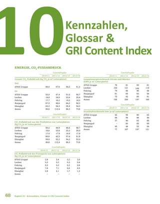 68 Kapitel 10 – Kennzahlen, Glossar & GRI Content Index
Kennzahlen,
Glossar &
GRI Content Index10ENERGIE, CO2
-FUSSABDRUCK
Geschäftsjahr
2010/11 2011/12 2012/13 2013/14
Gesamt CO2
-Fußabdruck [kg CO2
je m² Leiterplatte]
Ziel
AT&S Gruppe 60,0 57,0 54,0 51,3
Ist
AT&S Gruppe 53,0 47,4 51,0 50,7
Leoben 18,8 24,0 23,6 25,4
Fehring 17,7 18,2 19,2 18,3
Nanjangud 67,9 49,6 64,2 58,3
Shanghai 62,3 54,3 55,9 54,3
Ansan 80,6 112,4 86,3 73,6
Geschäftsjahr
2010/11 2011/12 2012/13 2013/14
CO2
-Fußabdruck aus der Produktion von Leiterplatten
[kg CO2
je m² Leiterplatte]
AT&S Gruppe 50,2 44,9 48,8 48,7
Leoben 18,6 23,8 23,3 25,0
Fehring 17,4 17,9 18,9 17,9
Nanjangud 60,6 42,5 57,4 51,8
Shanghai 59,4 52,2 54,2 53,0
Ansan 80,6 112,4 86,3 73,6
Geschäftsjahr
2010/11 2011/12 2012/13 2013/14
Gesamtenergieverbrauch (Strom und Wärme)
[kWh je m² Leiterplatte]
AT&S Gruppe 76 81 83 81
Leoben 104 121 109 118
Fehring 79 85 90 84
Nanjangud 81 65 63 56
Shanghai 75 82 85 81
Ansan 156 250 197 160
Geschäftsjahr
2010/11 2011/12 2012/13 2013/14
Druckluftverbrauch [nm³ je m² Leiterplatte]
AT&S Gruppe 42 56 60 62
Leoben 84 94 86 96
Fehring 37 40 62 60
Nanjangud – 83 82 69
Shanghai 45 48 53 56
Ansan 77 167 147 121
Geschäftsjahr
2010/11 2011/12 2012/13 2013/14
CO2
-Fußabdruck des Transports von Leiterplatten
[kg CO2
je m² Leiterplatte]
AT&S Gruppe 2,8 2,4 2,2 2,0
Leoben 0,3 0,3 0,3 0,4
Fehring 0,3 0,3 0,3 0,4
Nanjangud 7,4 7,1 6,8 6,5
Shanghai 2,8 2,1 1,7 1,3
Ansan – – – –
 