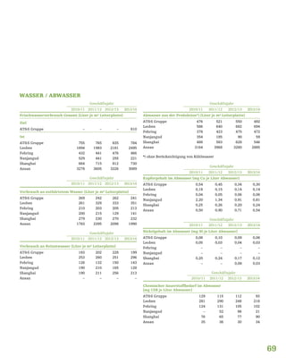 69
Geschäftsjahr
2010/11 2011/12 2012/13 2013/14
Frischwasserverbrauch Gesamt [Liter je m² Leiterplatte]
Ziel
AT&S Gruppe – – – 810
Ist
AT&S Gruppe 755 765 835 784
Leoben 1894 1983 2181 2495
Fehring 432 441 476 466
Nanjangud 529 441 255 221
Shanghai 664 715 812 730
Ansan 3278 3605 3226 3089
Geschäftsjahr
2010/11 2011/12 2012/13 2013/14
Verbrauch an enthärtetem Wasser [Liter je m² Leiterplatte]
AT&S Gruppe 269 242 262 241
Leoben 261 329 333 351
Fehring 210 203 205 213
Nanjangud 200 215 129 141
Shanghai 279 230 270 232
Ansan 1783 2395 2098 1990
Geschäftsjahr
2010/11 2011/12 2012/13 2013/14
Verbrauch an Reinstwasser [Liter je m² Leiterplatte]
AT&S Gruppe 183 202 228 199
Leoben 253 260 251 296
Fehring 126 132 150 143
Nanjangud 190 210 165 128
Shanghai 190 211 256 213
Ansan – – – –
Geschäftsjahr
2010/11 2011/12 2012/13 2013/14
Kupfergehalt im Abwasser [mg Cu je Liter Abwasser]
AT&S Gruppe 0,54 0,45 0,34 0,30
Leoben 0,18 0,15 0,14 0,14
Fehring 0,04 0,05 0,06 0,06
Nanjangud 2,20 1,34 0,91 0,81
Shanghai 0,25 0,26 0,20 0,24
Ansan 0,50 0,90 0,71 0,54
Geschäftsjahr
2010/11 2011/12 2012/13 2013/14
Nickelgehalt im Abwasser [mg Ni je Liter Abwasser]
AT&S Gruppe 0,08 0,10 0,09 0,06
Leoben 0,05 0,03 0,04 0,03
Fehring – – – –
Nanjangud – – – –
Shanghai 0,20 0,24 0,17 0,12
Ansan – – 0,08 0,03
Geschäftsjahr
2010/11 2011/12 2012/13 2013/14
Chemischer Sauerstoffbedarf im Abwasser
[mg CSB je Liter Abwasser]
AT&S Gruppe 129 115 112 93
Leoben 281 290 248 218
Fehring 124 131 105 102
Nanjangud – 52 98 21
Shanghai 76 65 77 90
Ansan 35 36 30 34
WASSER / ABWASSER
Geschäftsjahr
2010/11 2011/12 2012/13 2013/14
Abwasser aus der Produktion*) [Liter je m² Leiterplatte]
AT&S Gruppe 476 521 550 492
Leoben 586 640 682 694
Fehring 378 423 475 472
Nanjangud 354 185 90 59
Shanghai 488 583 628 546
Ansan 3164 3968 3280 2885
*) ohne Berücksichtigung von Kühlwasser
 