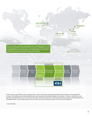 7
ÖSTERREICH
Leoben, Headquarter
Fehring
INDIEN
Nanjangud
SÜDKOREA
Ansan
CHINA
Shanghai
Chongqing
-
Wir, die AT&S, sind als Unternehmen mit 7.129 Mitarbeitern*) und
Produktionsstätten in Österreich, China, Indien und Südkorea sowie
Vertriebsbüros auf 3 Kontinenten, ein Global Player und Technolo-
gieführer im Bereich der hochwertigen Leiterplatten.
Rückwärts
integration
Kerngeschäft
Vorwärts
integration
Elektronik
Entwicklung
Mechanisches
Design
be
stückung
Marketing
& Sales
Industrie
design
Produkt
definition
Komponenten
bestückung
Leiterplatten-
produktion
End --- -
Layout
Hardware
- -
Unsere Vision, erste Wahl zu sein, erfordert mehr, als nur den Fokus auf das Kerngeschäft, die Produktion von Leiterplatten,
zu legen. Die Erfüllung von Kundenbedürfnissen unter besonderer Berücksichtigung von Qualitäts-, Umwelt-, Sicherheits- und
Mitarbeiteraspekten ist für uns von oberster Priorität. Dabei sind Innovation und Industrialisierung wesentliche Bestandteile des
Arbeitsprozesses. Diese beiden Faktoren sind Treiber für unseren Erfolg und damit auch Teil unserer Mission.
*) per 31.03.2014
Produktionsstätten
 