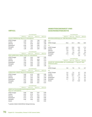70 Kapitel 10 – Kennzahlen, Glossar & GRI Content Index
ABFALL
Geschäftsjahr
2010/11 2011/12 2012/13 2013/14
Gesamt Abfallmenge [kg je m² Leiterplatte]
AT&S Gruppe 7,79 7,21 7,84 7,90
Leoben 8,59 9,67 9,34 9,86
Fehring 7,15 6,54 6,62 7,09
Nanjangud 8,36 7,68 6,96 7,13
Shanghai 7,99 7,83 8,18 8,04
Ansan 1,85 2,52 2,65 2,68
Geschäftsjahr
2010/11 2011/12 2012/13 2013/14
Nicht gefährlicher Abfall*) [kg je m² Leiterplatte]
AT&S Gruppe 2,85 2,42 2,88 2,95
Leoben 4,51 4,92 4,78 5,15
Fehring 3,75 3,70 4,06 4,19
Nanjangud 3,29 2,03 1,70 1,75
Shanghai 2,59 2,88 2,89 2,92
Ansan 1,55 2,04 2,03 1,95
Geschäftsjahr
2010/11 2011/12 2012/13 2013/14
Gefährlicher Abfall*) [kg je m² Leiterplatte]
AT&S Gruppe 4,94 4,79 4,96 4,96
Leoben 4,08 4,75 4,56 4,70
Fehring 3,41 2,83 2,56 2,90
Nanjangud 5,07 5,65 5,26 5,38
Shanghai 5,40 4,96 5,29 5,12
Ansan 0,29 0,48 0,61 0,72
Geschäftsjahr
2010/11 2011/12 2012/13 2013/14
Abfall aus Kunststoffverpackungsmaterialien
[kg je m² Leiterplatte]
AT&S Gruppe 0,08 0,08 0,07 0,09
Leoben 0,23 0,19 0,11 0,12
Fehring 0,04 0,03 0,05 0,14
Nanjangud 0,15 0,15 0,08 0,05
Shanghai 0,06 0,06 0,07 0,09
Ansan – – 0,02 0,02
*) gemäss lokaler behördlicher Kategorisierung
ARBEITSSICHERHEIT UND
GESUNDHEITSSCHUTZ
Geschäftsjahr
2010/11 2011/12 2012/13 2013/14
Betriebsausfallstage per 1000 Mitarbeiter [Tage]
Ziel
AT&S Gruppe 23,4 21,7 20,2 18,8
Ist
AT&S Gruppe 14,9 15,8 10,2 17,3
Leoben 14,3 19,6 8,6 8,7
Fehring 6,3 7,3 15,2 6,8
Nanjangud 2,3 9,4 2,0 0,8
Shanghai 17,5 18,7 12,3 25,1
Ansan – – 5,4 1,7
Geschäftsjahr
2010/11 2011/12 2012/13 2013/14
Anzahl der Arbeitsunfälle mit Ausfallstagen > 1 Tag auf 1 Mio.
Arbeitsstunden
Ziel
AT&S Gruppe 8,4 7,8 7,2 6,7
Ist
AT&S Gruppe 5,3 7,2 5,7 3,9
Leoben 8,8 22,5 8,4 5,7
Fehring 3,4 12,1 11,1 8,4
Nanjangud 0,9 1,7 1,9 0,5
Shanghai 5,7 5,9 5,3 4,2
Ansan – 4,7 12,8 4,0
 