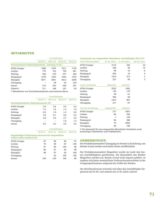 71
MITARBEITER
Geschäftsjahr
2010/11 2011/12 2012/13 2013/14
Personalstand (Vollzeitäquivalent , Stichtag 31.03.)
AT&S Gruppe 7486 7478 7011 7129
Leoben 775 753 759 801
Fehring 438 379 337 362
Nanjangud 1278 1035 1043 1076
Shanghai 4571 4851 4412 4258
Chongqing – 59 53 318
Ansan 213 233 240 251
Others*) 211 168 167 63
*) Mitarbeiter von Vertriebsstandorten und weiteren Büros
Geschäftsjahr
2010/11 2011/12 2012/13 2013/14
Durchschnittliche Fluktuationsrate [%]
AT&S Gruppe 3,4 3,8 3,4 3,3
Leoben 1,2 1,6 1,3 1,4
Fehring 0,5 1,9 1,2 0,5
Nanjangud 3,8 6,1 4,6 4,3
Shanghai 3,8 3,8 3,7 3,5
Chongqing – – 1,9 1,3
Ansan 4,4 3,2 3,6 4,2
Geschäftsjahr
2010/11 2011/12 2012/13 2013/14
Regelmäßige Performance Reviews bei Angestellten
(white collar workers) [%]
AT&S Gruppe 87 96 95 97
Leoben 75 98 97 100
Fehring 91 98 100 98
Nanjangud 96 97 94 98
Shanghai 99 97 93 100
Chongqing – 43 100 100
Ansan 100 100 100 98
nach Geschlecht männlich weiblich
AT&S Gruppe 2222 1262
Leoben 125 179
Fehring 59 51
Nanjangud 594 58
Shanghai 1227 907
Chongqing 217 67
Art der Anstellung Angestellte Arbeiter
AT&S Gruppe 277 3207
Leoben 60 244
Fehring 1 109
Nanjangud 56 596
Shanghai 75 2059
Chongqing 85 199
*) Die Kennzahl für neu eingestellte Mitarbeiter beinhaltet auch
kurzzeitige Leiharbeiter und Praktikanten.
ANMERKUNGEN				
Der Produktionsstandort Chongqing ist derzeit in Errichtung, aus
diesem Grund werden noch keine Daten veröffentlicht.	
					
Der Produktionsstandort Klagenfurt wurde im Laufe des letz-
ten Geschäftsjahres geschlossen. Die Kennzahlen des Werkes
Klagenfurt werden aus diesem Grund nicht separat geführt, es
ergeben sich keine wesentlichen Verbrauchsunterschiede in der
Gruppenperformance aufgrund der Größe des Werkes.
						
Der Berichtszeitraum erstreckt sich über das Geschäftsjahr (be-
ginnend mit 01.04. und endend mit 31.03. jeden Jahres).		
				
Gesamtzahl neu eingestellter Mitarbeiter Geschäftsjahr 2013/14*)
nach Altersgruppen 16-30 Jahre 31-45 Jahre 46-65 Jahre
AT&S Gruppe 3118 344 22
Leoben 248 46 10
Fehring 88 16 6
Nanjangud 636 16 0
Shanghai 1919 212 3
Chongqing 227 54 3
 