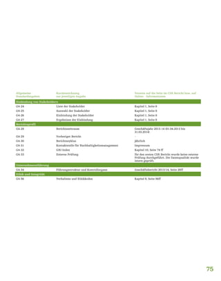 75
Allgemeine
Standardangaben
Kurzbezeichnung
zur jeweiligen Angabe
Verweis auf die Seite im CSR Bericht bzw. auf
Online - Informationen
Einbindung von Stakeholdern
G4-24 Liste der Stakeholder Kapitel 1, Seite 8
G4-25 Auswahl der Stakeholder Kapitel 1, Seite 8
G4-26 Einbindung der Stakeholder Kapitel 1, Seite 8
G4-27 Ergebnisse der Einbindung Kapitel 1, Seite 8
Berichtsprofil
G4-28 Berichtszeitraum Geschäftsjahr 2013-14 (01.04.2013 bis
31.03.2014)
G4-29 Vorheriger Bericht -
G4-30 Berichtszyklus jährlich
G4-31 Kontaktstelle für Nachhaltigkeitsmanagement Impressum
G4-32 GRI Index Kapitel 10, Seite 74 ff
G4-33 Externe Prüfung für den ersten CSR Bericht wurde keine externe
Prüfung durchgeführt. Die Datenqualität wurde
intern geprüft.
Unternehmensführung
G4-34 Führungsstruktur und Kontrollorgane Geschäftsbericht 2013/14, Seite 26ff
Ethik und Integrität
G4-56 Verhaltens und Ethikkodex Kapitel 8, Seite 56ff
 