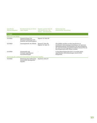 77
Spezifische
Standardangaben
Kurzbezeichnung zur jewei-
ligen Angabe
Verweis auf die Seite im
CSR Bericht bzw. auf
Online - Informationen
Auslassung bzw.
abweichende Darstellung
Ökologie
Abwasser und Abfall
G4-EN22 Gesamtvolumen der
Abwassereinleitung nach
Qualität und Einleitungsort
Kapitel 10, Seite 69
G4-EN23 Gesamtgewicht des Abfalls Kapitel 6, Seite 48
Kapitel 10, Seite 70
Alle Abfälle werden an allen Standorten an
zertifizierte Entsorgungsunternehmen zur externen
Abfallbehandlung weitergegeben Die Recyclingquote
der externen Entsorgungsunternehmen konnte für die
Berichtsperiode nicht erfasst werden.
G4-EN24 Gesamtzahl und
Volumen signifikanter
Verschmutzungen
- In der Reportingperiode 2013-14 wurden keine
signifikanten Verschmutzungen durch AT&S
festgestellt.
Bewertung der Lieferanten hinsichtlich ökologischer Aspekte
G4-EN32 Bewertung der Lieferanten
hinsichtlich ökologischer
Aspekte
Kapitel 8, Seite 57
 