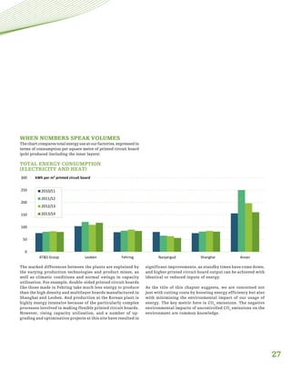 27
WHEN NUMBERS SPEAK VOLUMES
The chart compares total energy use at our factories, expressed in
terms of consumption per square metre of printed circuit board
(pcb) produced (including the inner layers).
TOTAL ENERGY CONSUMPTION
(ELECTRICITY AND HEAT)
kWh per m² printed circuit board
0
50
100
150
200
250
300
AT&S Group Leoben Fehring Nanjangud Shanghai Ansan
2010/11
2011/12
2012/13
2013/14
The marked differences between the plants are explained by
the varying production technologies and product mixes, as
well as climatic conditions and normal swings in capacity
utilisation. For example, double-sided printed circuit boards
like those made in Fehring take much less energy to produce
than the high density and multilayer boards manufactured in
Shanghai and Leoben. And production at the Korean plant is
highly energy intensive because of the particularly complex
processes involved in making flexible printed circuit boards.
However, rising capacity utilisation, and a number of up-
grading and optimisation projects at this site have resulted in
significant improvements, as standby times have come down,
and higher printed circuit board output can be achieved with
identical or reduced inputs of energy.
As the title of this chapter suggests, we are concerned not
just with cutting costs by boosting energy efficiency but also
with minimising the environmental impact of our usage of
energy. The key metric here is CO2
emissions. The negative
environmental impacts of uncontrolled CO2
emissions on the
environment are common knowledge.
 