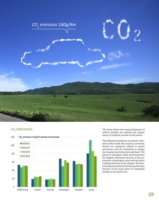 29
CO2
emissions in kg/m² printed circuit board
0
20
40
60
80
100
120
AT&S Group Leoben Fehring Nanjangud Shanghai Ansan
CO2 Emissionen in kg/m² Leiterplatte
2010/11
2011/12
2012/13
2013/14
CO2
emission 160g/km
The chart shows how many kilograms of
carbon dioxide are emitted per square
metre of finished printed circuit board.
The differences between our plants’ emis-
sions reflect both the country conversion
factors for emissions related to power
generation and the variations in energy
use (to generate both power and heat). The
plants in Shanghai, India and Korea have
the highest emissions because of the ge-
neration technologies used and the heavy
cooling loads due to the climate. The Aus-
trian plants are by far the best performers
because of the large share of renewable
energy in the power mix.
CO2
EMISSIONS
 