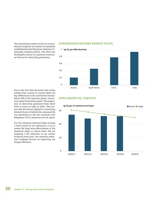 30
The calculations used to arrive at our pro-
duction footprint are based on standards
established by the Electronic Industry Ci-
tizenship Coalition (EICC). The EICC has
developed country CO2
emission conversi-
on factors for electricity generation.
Due to the fact that the power mix varies
widely from country to country there are
big differences in the conversion factors.
About 38% of the Austrian plants’ electri-
city comes from hydro power. The propor-
tion of electricity generated from fossil
fuels is twice as high in India. This me-
ans that the factors applied to converting
kilowatt hours of electricity consumed by
our operations in the two countries into
kilograms of CO2
emissions are far apart.
Our CO2
emission indicator helps us keep
a close watch on our emissions, so as to
assess the long-term effectiveness of the
measures taken to reduce them. We are
targeting a 5% reduction in our carbon
footprint every year. Our emission reduc-
tion roadmap focuses on improving our
energy efficiency.
0
20
40
60
2010/11 2011/12 2012/13 2013/14 2014/15
kg CO2
per m² printed circuit board Actual Target
CONVERSION FACTORS ENERGY TO CO2
AT&S GROUP CO2
TARGETS
0
0.2
0.4
0.6
0.8
1
Austria South Korea China India
kg CO2
per kWh electricity
Chapter 4 – Energy and carbon footprint
 