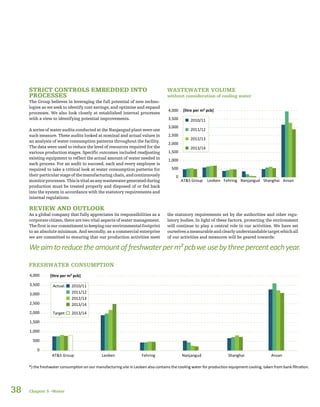 38
STRICT CONTROLS EMBEDDED INTO
PROCESSES
The Group believes in leveraging the full potential of new techno-
logies as we seek to identify cost savings, and optimise and expand
processes. We also look closely at established internal processes
with a view to identifying potential improvements.
A series of water audits conducted at the Nanjangud plant were one
such measure. These audits looked at nominal and actual values in
an analysis of water consumption patterns throughout the facility.
The data were used to reduce the level of resources required for the
various production stages. Specific outcomes included readjusting
existing equipment to reflect the actual amount of water needed in
each process. For an audit to succeed, each and every employee is
required to take a critical look at water consumption patterns for
theirparticularstageofthemanufacturingchain,andcontinuously
monitorprocesses.Thisisvitalasanywastewatergeneratedduring
production must be treated properly and disposed of or fed back
into the system in accordance with the statutory requirements and
internal regulations.
REVIEW AND OUTLOOK
As a global company that fully appreciates its responsibilities as a
corporate citizen, there are two vital aspects of water management.
Thefirstisourcommitmenttokeepingourenvironmentalfootprint
to an absolute minimum. And secondly, as a commercial enterprise
we are committed to ensuring that our production activities meet
2013/14
2010/11
2011/12
2012/13
Abwasser aus der Produktion (ohne Berücksichtigung von Kühlwasser)
[litre per m² pcb]
0
500
1,000
1,500
2,000
2,500
3,000
3,500
4,000
AT&S Group Leoben Fehring Nanjangud Shanghai Ansan
*) the freshwater consumption on our manufacturing site in Leoben also contains the cooling water for production equipment cooling, taken from bank filtration.
the statutory requirements set by the authorities and other regu-
latory bodies. In light of these factors, protecting the environment
will continue to play a central role in our activities. We have set
ourselvesameasurableandclearlyunderstandabletargetwhichall
of our activities and measures will be geared towards:
Weaimtoreducetheamountoffreshwaterperm²pcbweusebythreepercenteachyear.
0
500
1,000
1,500
2,000
2,500
3,000
3,500
4,000
2013/14
2010/11
2011/12
2012/13
2013/14
Actual:
Target:
Gesamt-Frischwasserverbrauch
[litre per m² pcb]
AT&S Group Leoben Fehring Nanjangud Shanghai Ansan
WASTEWATER VOLUME
without consideration of cooling water
FRESHWATER CONSUMPTION
Chapter 5 –Water
 