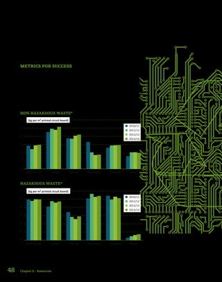 48
METRICS FOR SUCCESS
So that we can evaluate our efforts objectively, we plan to develop metrics to continu-
ally monitor the progress of improvements. Our goal is first to minimise the amount
of resources we consume, and then to reuse materials as effectively as possible or
to feed them back into the material cycle via external recycling. One thing is clear:
in light of the projections for commodities markets and the unrelenting demands for
greater materials efficiency, it will be necessary to step up the pace of developments
in this area. At present the various grades of waste have to be separated in line with
the local regulatory framework. It is clear that manufacturing technologies, capacity
utilisation and the amount of waste generated are all closely linked.
NON-HAZARDOUS WASTE*
HAZARDOUS WASTE*
*according local legal definitions
Chapter 6 – Resources
0
1
2
3
4
5
6
0
1
2
3
4
5
6
2013/14
2010/11
2011/12
2012/13
2013/14
2010/11
2011/12
2012/13
AT&S Group Leoben Fehring Nanjangud Shanghai Ansan
AT&S Group Leoben Fehring Nanjangud Shanghai Ansan
[kg per m² printed circuit board]
[kg per m² printed circuit board]
 