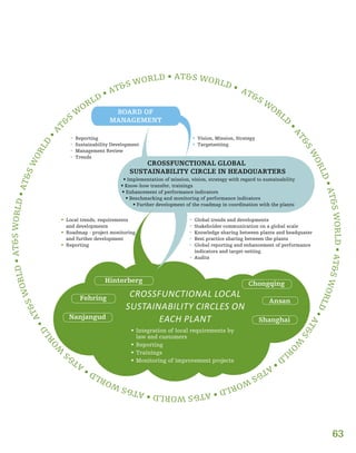 63
AT&S WORLD • AT&S W
ORLD
•
AT&SW
ORLD•AT&SWORLD•AT&SWORLD•AT&SW
O
R
LD
•AT&SWORLD•AT&SWORLD•AT&SWORLD
•AT&
S
W
ORLD
•AT&SWORLD•AT&SWORLD•AT&SWORLD
•AT
&
S
W
ORLD • AT&S WORLD •
BOARD OF
MANAGEMENT
ƒƒ Vision, Mission, Strategy
ƒƒ Targetsetting
ƒƒ Reporting
ƒƒ Sustainability Development
ƒƒ Management Review
ƒƒ Trends
CROSSFUNCTIONAL GLOBAL
SUSTAINABILITY CIRCLE IN HEADQUARTERS
 Implementation of mission, vision, strategy with regard to sustainability
 Know-how transfer, trainings
 Enhancement of performance indicators
 Benchmarking and monitoring of performance indicators
 Further development of the roadmap in coordination with the plants
ƒƒ Global trends and developments
ƒƒ Stakeholder communication on a global scale
ƒƒ Knowledge sharing between plants and headquater
ƒƒ Best practice sharing between the plants
ƒƒ Global reporting and enhancement of performance
indicators and target-setting
ƒƒ Audits
ƒƒ Local trends, requirements
and developments
ƒƒ Roadmap - project monitoring
and further development
ƒƒ Reporting
CROSSFUNCTIONAL LOCAL
SUSTAINABILITY CIRCLES ON
EACH PLANT
ƒƒ Integration of local requirements by
law and customers
ƒƒ Reporting
ƒƒ Trainings
ƒƒ Monitoring of improvement projects
Hinterberg
Fehring
Chongqing
Ansan
ShanghaiNanjangud
 