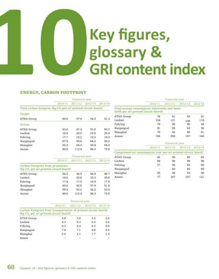 68
Key figures,
glossary &
GRI content index10ENERGY, CARBON FOOTPRINT
Financial year
2010/11 2011/12 2012/13 2013/14
Total carbon footprint [kg CO2
per m² printed circuit board]
Target
AT&S Group 60.0 57.0 54.0 51.3
Actual
AT&S Group 53.0 47.4 51.0 50.7
Leoben 18.8 24.0 23.6 25.4
Fehring 17.7 18.2 19.2 18.3
Nanjangud 67.9 49.6 64.2 58.3
Shanghai 62.3 54.3 55.9 54.3
Ansan 80.6 112.4 86.3 73.6
Financial year
2010/11 2011/12 2012/13 2013/14
Carbon Footprint from production
[kg CO2
per m² printed circuit board]
AT&S Group 50.2 44.9 48.8 48.7
Leoben 18.6 23.8 23.3 25.0
Fehring 17.4 17.9 18.9 17.9
Nanjangud 60.6 42.5 57.4 51.8
Shanghai 59.4 52.2 54.2 53.0
Ansan 80.6 112.4 86.3 73.6
Financial year
2010/11 2011/12 2012/13 2013/14
Total energy consumption (electricity and heat)
[kWh per m² printed circuit board]
AT&S Group 76 81 83 81
Leoben 104 121 109 118
Fehring 79 85 90 84
Nanjangud 81 65 63 56
Shanghai 75 82 85 81
Ansan 156 250 197 160
Financial year
2010/11 2011/12 2012/13 2013/14
Compressed air consumption [nm³ per m² printed circuit board]
AT&S Group 42 56 60 62
Leoben 84 94 86 96
Fehring 37 40 62 60
Nanjangud – 83 82 69
Shanghai 45 48 53 56
Ansan 77 167 147 121
Financial year
2010/11 2011/12 2012/13 2013/14
Carbon Footprint from transportation of printed circuit boards
[kg CO2
per m² printed circuit board]
AT&S Group 2.8 2.4 2.2 2.0
Leoben 0.3 0.3 0.3 0.4
Fehring 0.3 0.3 0.3 0.4
Nanjangud 7.4 7.1 6.8 6.5
Shanghai 2.8 2.1 1.7 1.3
Ansan – – – –
Chapter 10 – Key figures, glossary & GRI content index
 