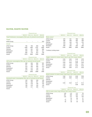 69
Financial year
2010/11 2011/12 2012/13 2013/14
Total freshwater consumption [litre per m² printed circuit board]
Target
AT&S Group – – – 810
Actual
AT&S Group 755 765 835 784
Leoben 1894 1983 2181 2495
Fehring 432 441 476 466
Nanjangud 529 441 255 221
Shanghai 664 715 812 730
Ansan 3278 3605 3226 3089
Financial year
2010/11 2011/12 2012/13 2013/14
Soft water consumption [litre per m² printed circuit board]
AT&S Group 269 242 262 241
Leoben 261 329 333 351
Fehring 210 203 205 213
Nanjangud 200 215 129 141
Shanghai 279 230 270 232
Ansan 1783 2395 2098 1990
Financial year
2010/11 2011/12 2012/13 2013/14
Deionized water consumption [litre per m² printed circuit board]
AT&S Group 183 202 228 199
Leoben 253 260 251 296
Fehring 126 132 150 143
Nanjangud 190 210 165 128
Shanghai 190 211 256 213
Ansan – – – –
Financial year
2010/11 2011/12 2012/13 2013/14
Copper content in waste water [mg Cu per litre waste water]
AT&S Group 0.54 0.45 0.34 0.30
Leoben 0.18 0.15 0.14 0.14
Fehring 0.04 0.05 0.06 0.06
Nanjangud 2.20 1.34 0.91 0.81
Shanghai 0.25 0.26 0.20 0.24
Ansan 0.50 0.90 0.71 0.54
Financial year
2010/11 2011/12 2012/13 2013/14
Nickel content in waste water [mg Ni per litre waste water]
AT&S Group 0.08 0.10 0.09 0.06
Leoben 0.05 0.03 0.04 0.03
Fehring – – – –
Nanjangud – – – –
Shanghai 0.20 0.24 0.17 0.12
Ansan – – 0.08 0.03
Financial year
2010/11 2011/12 2012/13 2013/14
COD in waste water [mg COD per litre waste water]
AT&S Group 129 115 112 93
Leoben 281 290 248 218
Fehring 124 131 105 102
Nanjangud – 52 98 21
Shanghai 76 65 77 90
Ansan 35 36 30 34
WATER, WASTE WATER
Financial year
2010/11 2011/12 2012/13 2013/14
Waste water*
AT&S Group 476 521 550 492
Leoben 586 640 682 694
Fehring 378 423 474 472
Nanjangud 354 185 90 59
Shanghai 488 583 628 546
Ansan 3164 3968 3280 2885
*) without cooling water
 