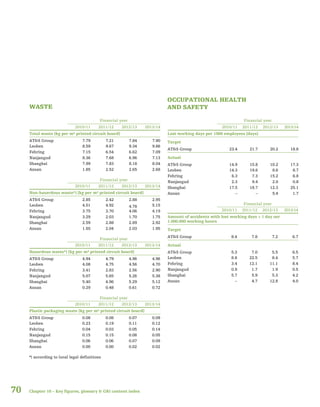 70
WASTE
Financial year
2010/11 2011/12 2012/13 2013/14
Total waste [kg per m² printed circuit board]
AT&S Group 7.79 7.21 7.84 7.90
Leoben 8.59 9.67 9.34 9.86
Fehring 7.15 6.54 6.62 7.09
Nanjangud 8.36 7.68 6.96 7.13
Shanghai 7.99 7.83 8.18 8.04
Ansan 1.85 2.52 2.65 2.68
Financial year
2010/11 2011/12 2012/13 2013/14
Non-hazardous waste*) [kg per m² printed circuit board]
AT&S Group 2.85 2.42 2.88 2.95
Leoben 4.51 4.92 4.78 5.15
Fehring 3.75 3.70 4.06 4.19
Nanjangud 3.29 2.03 1.70 1.75
Shanghai 2.59 2.88 2.89 2.92
Ansan 1.55 2.04 2.03 1.95
Financial year
2010/11 2011/12 2012/13 2013/14
Hazardous waste*) [kg per m² printed circuit board]
AT&S Group 4.94 4.79 4.96 4.96
Leoben 4.08 4.75 4.56 4.70
Fehring 3.41 2.83 2.56 2.90
Nanjangud 5.07 5.65 5.26 5.38
Shanghai 5.40 4.96 5.29 5.12
Ansan 0.29 0.48 0.61 0.72
Financial year
2010/11 2011/12 2012/13 2013/14
Plastic packaging waste [kg per m² printed circuit board]
AT&S Group 0.08 0.08 0.07 0.09
Leoben 0.23 0.19 0.11 0.12
Fehring 0.04 0.03 0.05 0.14
Nanjangud 0.15 0.15 0.08 0.05
Shanghai 0.06 0.06 0.07 0.09
Ansan 0.00 0.00 0.02 0.02
*) according to local legal definitions
OCCUPATIONAL HEALTH
AND SAFETY
Financial year
2010/11 2011/12 2012/13 2013/14
Lost working days per 1000 employees [days]
Target
AT&S Group 23.4 21.7 20.2 18.8
Actual
AT&S Group 14.9 15.8 10.2 17.3
Leoben 14.3 19.6 8.6 8.7
Fehring 6.3 7.3 15.2 6.8
Nanjangud 2.3 9.4 2.0 0.8
Shanghai 17.5 18.7 12.3 25.1
Ansan – – 5.4 1.7
Financial year
2010/11 2011/12 2012/13 2013/14
Amount of accidents with lost working days > 1 day oer
1.000.000 working hours
Target
AT&S Group 8.4 7.8 7.2 6.7
Actual
AT&S Group 5.3 7.0 5.5 6.5
Leoben 8.8 22.5 8.4 5.7
Fehring 3.4 12.1 11.1 8.4
Nanjangud 0.9 1.7 1.9 0.5
Shanghai 5.7 5.9 5.3 4.2
Ansan – 4.7 12.8 4.0
Chapter 10 – Key figures, glossary & GRI content index
 
