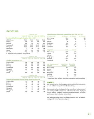 71
EMPLOYEES
Financial year
2010/11 2011/12 2012/13 2013/14
Headcount (full-time equivalent, due date 31.03.)
AT&S Group 7486 7478 7011 7129
Leoben 775 753 759 801
Fehring 438 379 337 362
Nanjangud 1278 1035 1043 1076
Shanghai 4571 4851 4412 4258
Chongqing – 59 53 318
Ansan 213 233 240 251
Others*) 211 168 167 63
*) employees from sales and other offices
Financial year
2010/11 2011/12 2012/13 2013/14
Average attrition rate [%]
AT&S Group 3.4 3.8 3.4 3.3
Leoben 1.2 1.6 1.3 1.4
Fehring 0.5 1.9 1.2 0.5
Nanjangud 3.8 6.1 4.6 4.3
Shanghai 3.8 3.8 3.7 3.5
Chongqing – – 1.9 1.3
Ansan 4.4 3.2 3.6 4.2
Financial year
2010/11 2011/12 2012/13 2013/14
Regular performance reviews (white collar workers) [%]
AT&S Group 87 96 95 97
Leoben 75 98 97 100
Fehring 91 98 100 98
Nanjangud 96 97 94 98
Shanghai 99 97 93 100
Chongqing – 43 100 100
Ansan 100 100 100 98
per gender male female
AT&S Group 2222 1262
Leoben 125 179
Fehring 59 51
Nanjangud 594 58
Shanghai 1227 907
Chongqing 217 67
type of employment
contract
white collar
workers
blue collar
workers
AT&S Group 277 3207
Leoben 60 244
Fehring 1 109
Nanjangud 56 596
Shanghai 75 2059
Chongqing 85 199
*) This figure also includes short time contractors and internships.
NOTES				
The manufacturing site Chongqing is currently to be constructed,
so data will not be reported for the time being.
ThemanufacturingsiteKlagenfurthasbeenclosedinthecourseof
last fiscal year. The performance indicators will not be displayed
for this reason. There are no significant differences in the group
performance due to the size of the plant.
The reporting period covers fiscal year. (starting with 1st of April,
ending with 31st of March each year)				
	
Total amount of newly hired employees in fiscal year 2013/14*)
per age groups 16-30 years 31-45 years 46-65 years
AT&S Group 3118 344 22
Leoben 248 46 10
Fehring 88 16 6
Nanjangud 636 16 0
Shanghai 1919 212 3
Chongqing 227 54 3
 