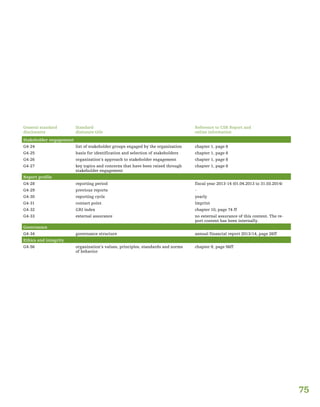 75
General standard
disclosures
Standard
dislosure title
Reference to CSR Report and
online information
Stakeholder engagement
G4-24 list of stakeholder groups engaged by the organization chapter 1, page 8
G4-25 basis for identification and selection of stakeholders chapter 1, page 8
G4-26 organization’s approach to stakeholder engagement chapter 1, page 8
G4-27 key topics and concerns that have been raised through
stakeholder engagement
chapter 1, page 8
Report profile
G4-28 reporting period fiscal year 2013-14 (01.04.2013 to 31.03.2014)
G4-29 previous reports -
G4-30 reporting cycle yearly
G4-31 contact point Imprint
G4-32 GRI index chapter 10, page 74 ff
G4-33 external assurance no external assurance of this content. The re-
port content has been internally.
Governance
G4-34 governance structure annual financial report 2013/14, page 26ff
Ethics and integrity
G4-56 organization’s values, principles, standards and norms
of behavior
chapter 8, page 56ff
 