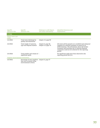 77
Specific
dislosure title
Specific
dislosure title
Reference to CSR Report
and online information
Identified Omissions and
Explanations
Ecology
Waste water and
waste
G4-EN22 Total water discharge by
quality and destination
chapter 10, page 69
G4-EN23 Total weight of waste by
type and disposal method
chapter 6, page 48
chapter 10, page 70
All waste will be passed on to certified waste disposal
company for external treatment of waste by all
AT&S locations. The information about the further
treatment and recycling rate of external disposal
companies could not be collected for the reporting
period.
G4-EN24 Total number and volume of
significant spills
- No significant spills have been observed in the
reporting period 2013/14
Supplier environmental assessment
G4-EN32 Percentage of new suppliers
that were screened using
environmental criteria
chapter 8, page 57
 