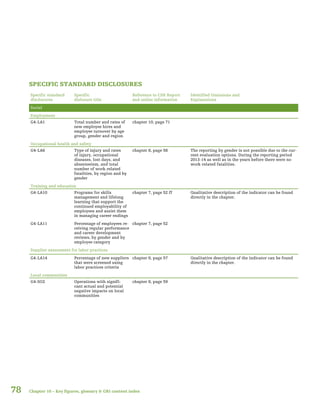 78
SPECIFIC STANDARD DISCLOSURES
Specific standard
disclosures
Specific
dislosure title
Reference to CSR Report
and online information
Identified Omissions and
Explanations
Social
Employment
G4-LA1 Total number and rates of
new employee hires and
employee turnover by age
group, gender and region
chapter 10, page 71
Occupational health and safety
G4-LA6 Type of injury and rates
of injury, occupational
diseases, lost days, and
absenteeism, and total
number of work-related
fatalities, by region and by
gender
chapter 8, page 58 The reporting by gender is not possible due to the cur-
rent evaluation options. During the reporting period
2013-14 as well as in the years before there were no
work-related fatalities.
Training and education
G4-LA10 Programs for skills
management and lifelong
learning that support the
continued employability of
employees and assist them
in managing career endings
chapter 7, page 52 ff Qualitative description of the indicator can be found
directly in the chapter.
G4-LA11 Percentage of employees re-
ceiving regular performance
and career development
reviews, by gender and by
employee category
chapter 7, page 52
Supplier assessment for labor practices
G4-LA14 Percentage of new suppliers
that were screened using
labor practices criteria
chapter 8, page 57 Qualitative description of the indicator can be found
directly in the chapter.
Local communities
G4-SO2 Operations with signifi-
cant actual and potential
negative impacts on local
communities
chapter 8, page 59
Chapter 10 – Key figures, glossary & GRI content index
 