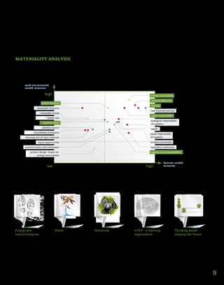 9
Thinking ahead –
shaping the future
Energy and
carbon footprint
Water Resources AT&S – a learning
organisation
Consideration was only given to the metrics and contributions that we can really influence to leverage changes. To ensure
that our sustainability management activities concentrate on issues that can directly or indirectly contribute to our busi-
ness success, we narrowed the focus down to five material topics:
These are the fundamentals of our current sustainability mission. The limits to what can be achieved differ according to the is-
sues involved. The main focus of the exercise as a whole is on the areas of operations that are within the Company’s direct control.
However in the interests of a holistic approach to sustainability the boundaries are extended to the supply chain where questions
such as business ethics or human rights are concerned.
resource eﬃciency
raw materials scarcity
water consumption
renewable resources
ecological responsibility
of suppliers
waste
recyclability of products
recycling rate of input materials
hazardous substances
energy consumption
carbon footprint
renewable energy
product design: impact on
energy consumption
training
health care
social responsibility
of suppliers
accident preventionequal opportunities
workers council
communication with employees
regional social responsibility
business ethics
business related
relevancelow
work-environmental
related relevance
high
high
MATERIALITY ANALYSIS
With the assistance of employees from many different departments, and from all our sites, towards the end of 2011 a
wide-ranging materiality analysis was performed to determine the aspects of sustainability that are central from our
company’s perspective. By consulting and involving Human Resources, Investor Relations, Sales, Environment, Health and
Safety, Production and other departments, we obtained a comprehensive picture of the varying stakeholder aspirations
concerned and other factors with a significant impact on our company’s operations.
 