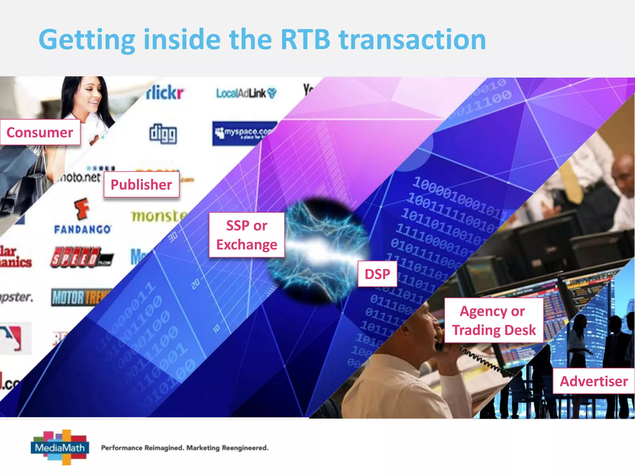 Getting inside the RTB transaction 
SSP or 
Exchange 
Publisher 
Consumer 
DSP 
Advertiser 
Agency or 
Trading Desk 
 