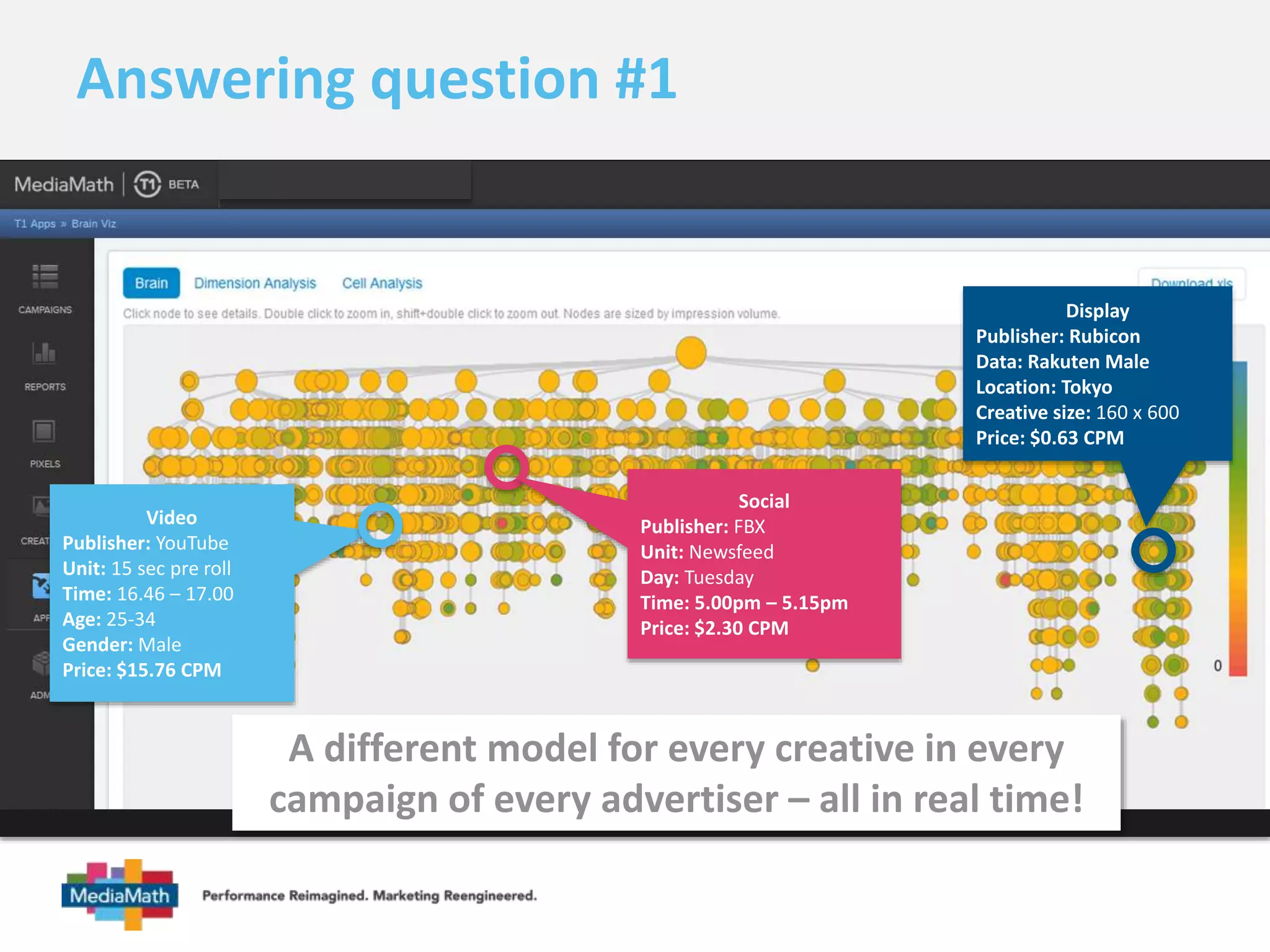 Answering question #1 
Video 
Publisher: YouTube 
Unit: 15 sec pre roll 
Time: 16.46 – 17.00 
Age: 25-34 
Gender: Male 
Price: $15.76 CPM 
Social 
Publisher: FBX 
Unit: Newsfeed 
Day: Tuesday 
Time: 5.00pm – 5.15pm 
Price: $2.30 CPM 
Display 
Publisher: Rubicon 
Data: Rakuten Male 
Location: Tokyo 
Creative size: 160 x 600 
Price: $0.63 CPM 
A different model for every creative in every 
campaign of every advertiser – all in real time! 
 