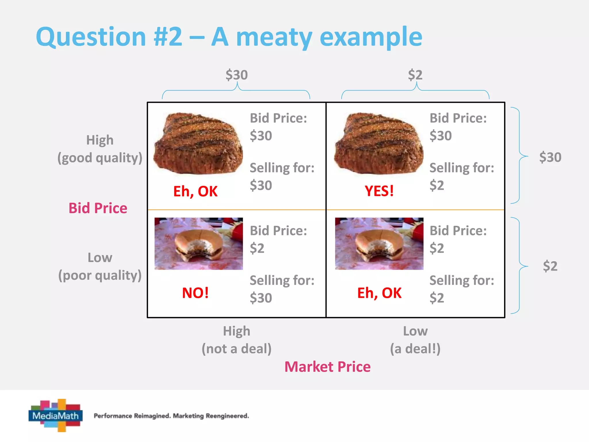 Question #2 – A meaty example 
Bid Price: 
$30 
Bid Price: 
$30 
$30 
High 
(good quality) 
Bid Price 
Low 
(poor quality) 
Bid Price: 
$2 
Bid Price: 
$2 
$2 
YES! 
Market Price 
High 
Eh, OK 
(not a deal) 
Low 
(a deal!) 
NO! 
Eh, OK 
$30 
Selling for: 
$30 
Selling for: 
$30 
$2 
Selling for: 
$2 
Selling for: 
$2 
 