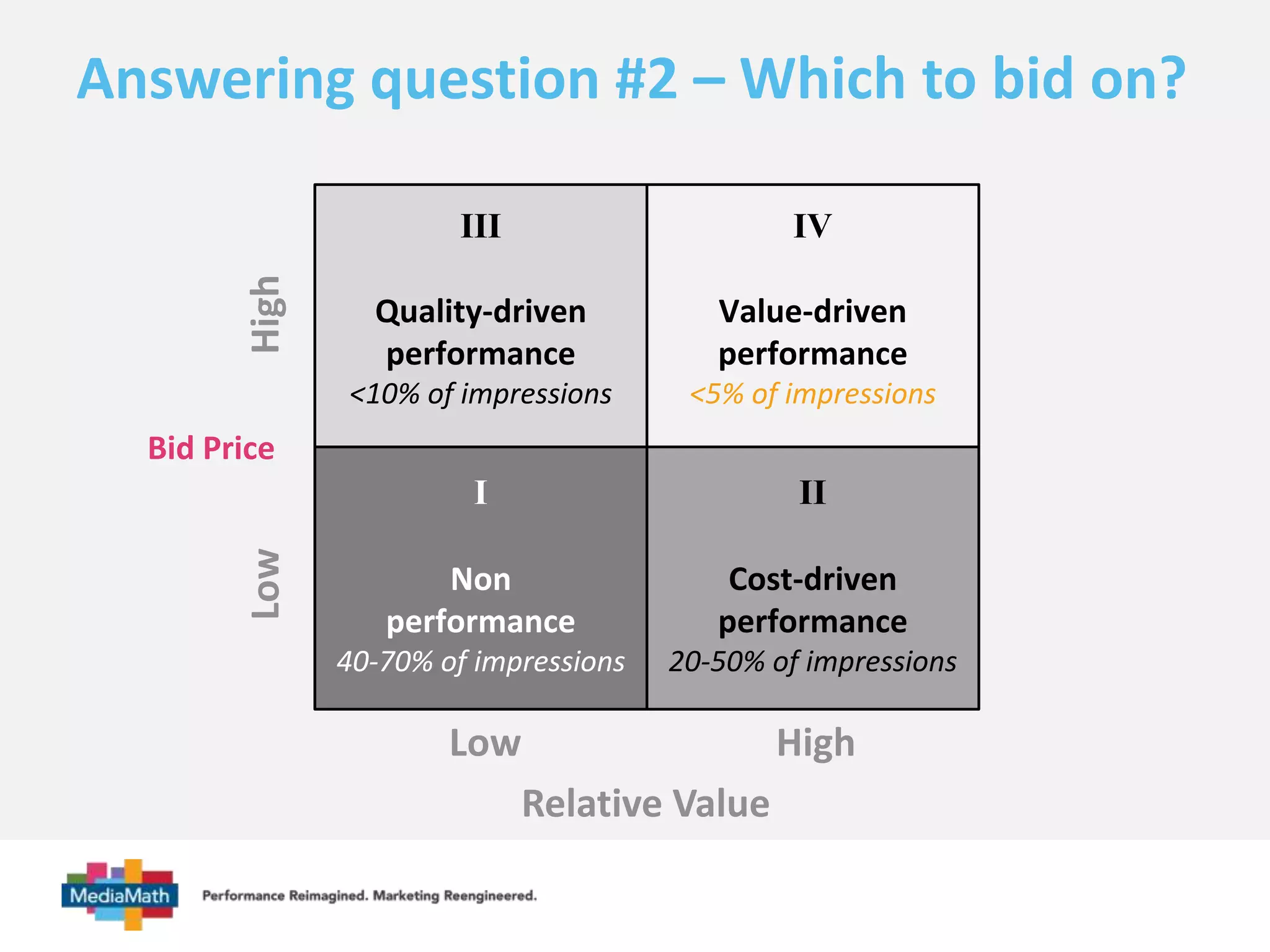 Answering question #2 – Which to bid on? 
III IV 
Quality-driven 
performance 
<10% of impressions 
I II 
performance 
40-70% of impressions 
Value-driven 
performance 
<5% of impressions 
Cost-driven 
performance 
20-50% of impressions 
Relative Value 
Low High 
Non 
Low High 
Bid Price 
 