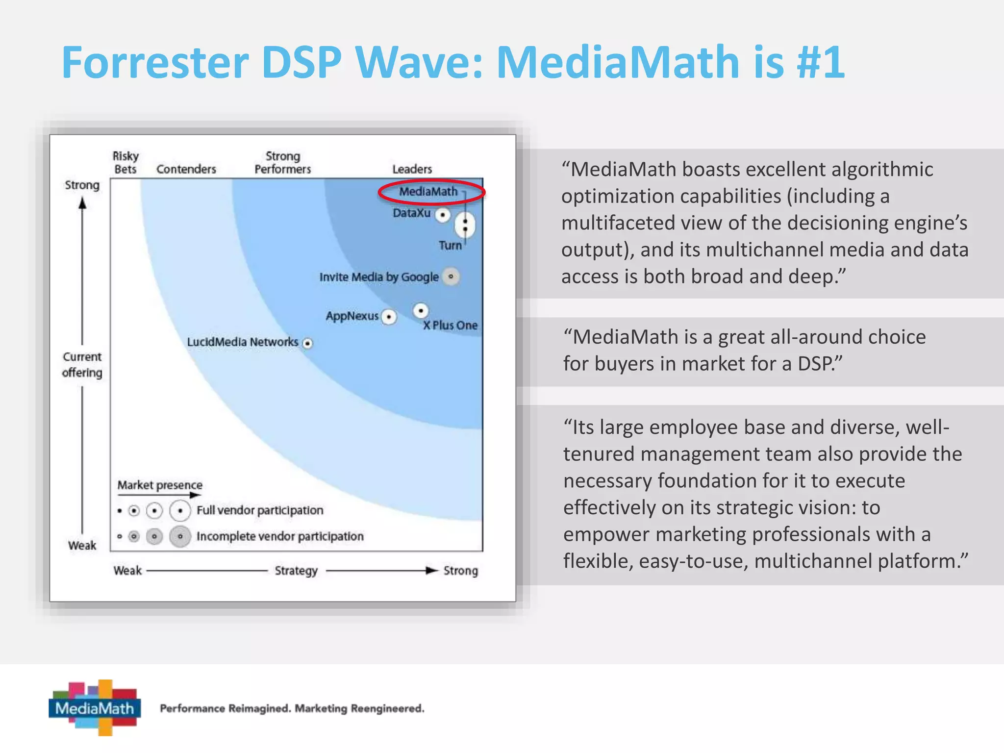 Forrester DSP Wave: MediaMath is #1 
“MediaMath boasts excellent algorithmic 
optimization capabilities (including a 
multifaceted view of the decisioning engine’s 
output), and its multichannel media and data 
access is both broad and deep.” 
“MediaMath is a great all-around choice 
for buyers in market for a DSP.” 
“Its large employee base and diverse, well-tenured 
management team also provide the 
necessary foundation for it to execute 
effectively on its strategic vision: to 
empower marketing professionals with a 
flexible, easy-to-use, multichannel platform.” 
