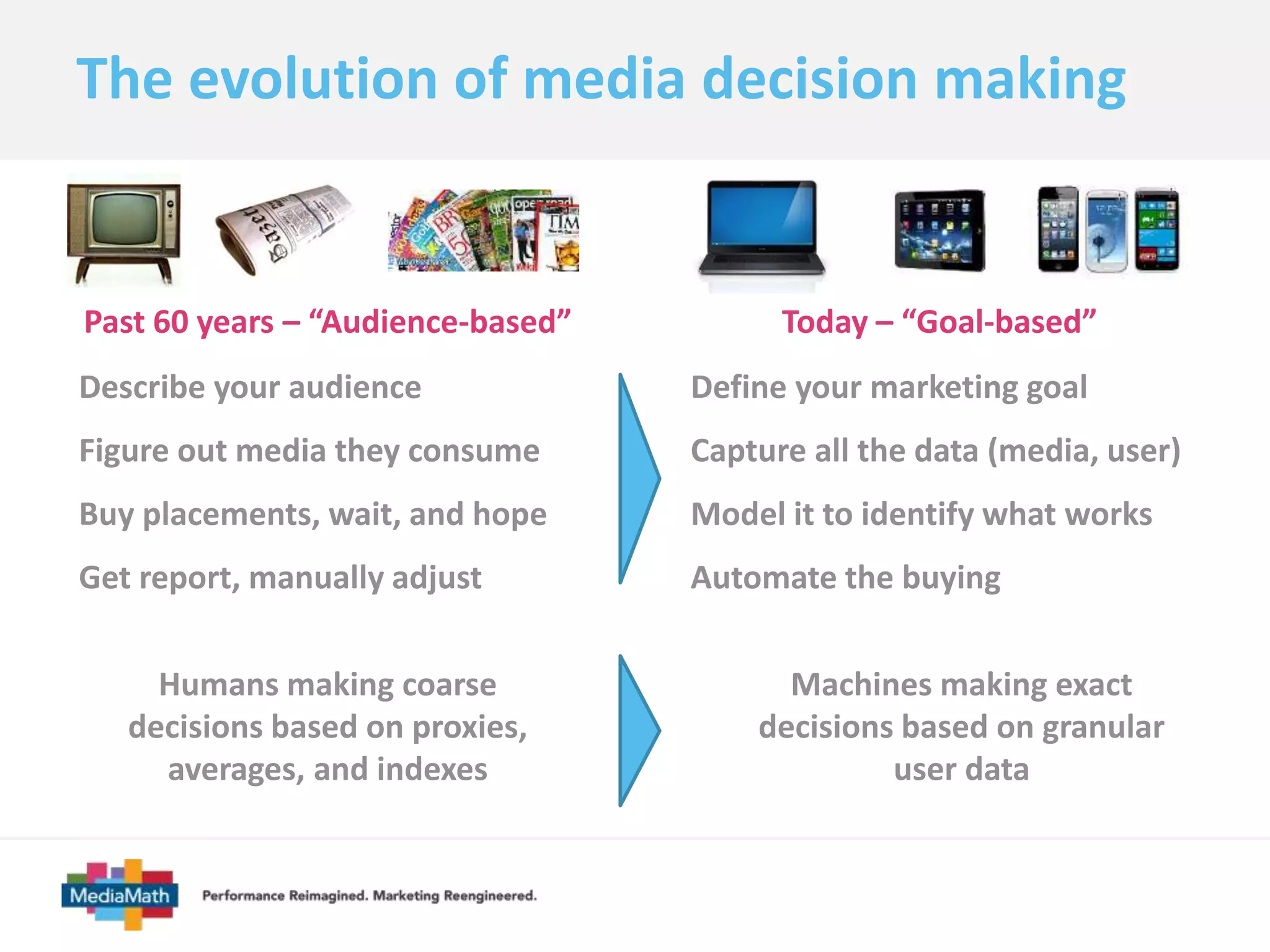 The evolution of media decision making 
Past 60 years – “Audience-based” Today – “Goal-based” 
Describe your audience 
Figure out media they consume 
Buy placements, wait, and hope 
Get report, manually adjust 
Define your marketing goal 
Capture all the data (media, user) 
Model it to identify what works 
Automate the buying 
Humans making coarse 
decisions based on proxies, 
averages, and indexes 
Machines making exact 
decisions based on granular 
user data 
 