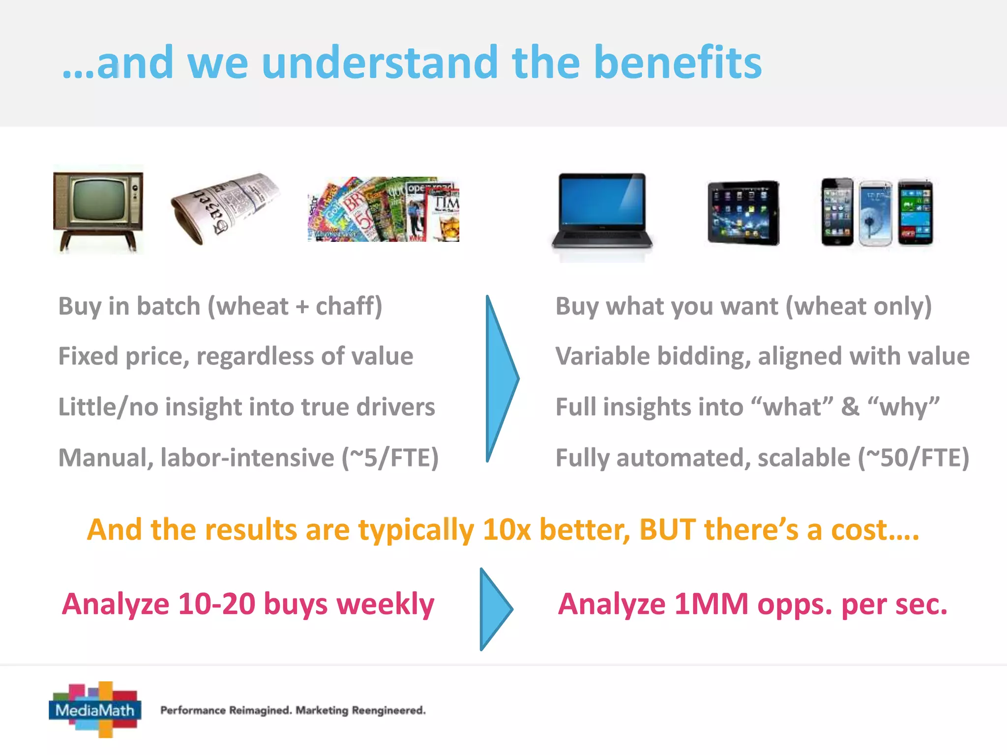 …and we understand the benefits 
Buy in batch (wheat + chaff) Buy what you want (wheat only) 
Fixed price, regardless of value Variable bidding, aligned with value 
Little/no insight into true drivers Full insights into “what” & “why” 
Manual, labor-intensive (~5/FTE) Fully automated, scalable (~50/FTE) 
And the results are typically 10x better, BUT there’s a cost…. 
Analyze 10-20 buys weekly Analyze 1MM opps. per sec. 
 