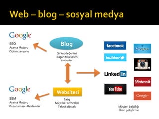Websitesi	
  
Blog	
  SEO	
  
Arama	
  Motoru	
  	
  
Optimizasyonu	
  
SEM	
  
Arama	
  Motoru	
  	
  
Pazarlaması	
  -­‐	
  Reklamlar	
  
Satış	
  
Müşteri	
  Hizmetleri	
  
Teknik	
  destek	
  
Şirket	
  değerleri	
  
Başarı	
  hikayeleri	
  
Haberler	
  
Müşteri	
  bağlılığı	
  
Ürün	
  geliştirme	
  
 