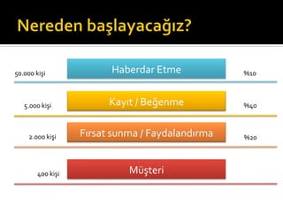 Haberdar	
  Etme	
  50.000	
  kişi	
   %10	
  
Kayıt	
  /	
  Beğenme	
  5.000	
  kişi	
   %40	
  
Fırsat	
  sunma	
  /	
  Faydalandırma	
  2.000	
  kişi	
   %20	
  
Müşteri	
  400	
  kişi	
  
 