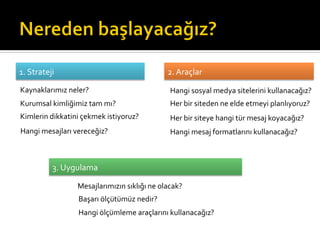 1.	
  Strateji	
  
Kaynaklarımız	
  neler?	
  
Kurumsal	
  kimliğimiz	
  tam	
  mı?	
  
Kimlerin	
  dikkatini	
  çekmek	
  istiyoruz?	
  
Hangi	
  mesajları	
  vereceğiz?	
  
2.	
  Araçlar	
  
Hangi	
  sosyal	
  medya	
  sitelerini	
  kullanacağız?	
  
Her	
  bir	
  siteden	
  ne	
  elde	
  etmeyi	
  planlıyoruz?	
  
Her	
  bir	
  siteye	
  hangi	
  tür	
  mesaj	
  koyacağız?	
  
Hangi	
  mesaj	
  formatlarını	
  kullanacağız?	
  
3.	
  Uygulama	
  
Mesajlarımızın	
  sıklığı	
  ne	
  olacak?	
  
Başarı	
  ölçütümüz	
  nedir?	
  
Hangi	
  ölçümleme	
  araçlarını	
  kullanacağız?	
  
 
