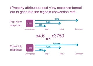 (Properly attributed) post-view response turned
out to generate the highest conversion rate

Post-view
                6	
  676	
  
response
             Landing page         Step 1          Step 2   Conversion



                               x4,6            x3750
                                       x7
Post-click
                2	
  591	
  
response
             Landing page             Step 1      Step 2   Conversion
 