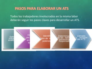 Selección del
trabajo a
analizar
División
del trabajo
en pasos
básicos
Identifica-
ción de riesgos
potenciales
Determinación
de las medidas
preventivas y
responsables
Llenado
y revisión
del ATS
Todos los trabajadores involucrados en la misma labor
deberán seguir los pasos claves para desarrollar un ATS.
 