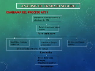 17
DIAGRAMA DEL PROCESO ATS ?DIAGRAMA DEL PROCESO ATS ?
ANÁLISIS DE TRABAJO SEGURO
Identificar alcance de tareas y
objetivos del ATS
Determinación de pasos
básicos
Identificar riesgos y
amenazas
Identificar riesgos
potenciales
En el contexto ambiental del trabajo
Para cada paso:
Definir medidas de
control
- Pasos de la tarea
- Riesgos
- Medidas de control
Resultados
“Documentado”
 