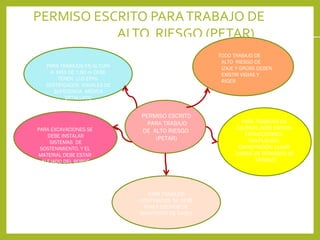 PERMISO ESCRITO PARATRABAJO DE
ALTO RIESGO (PETAR)
.
PERMISO ESCRITO
PARA TRABAJO
DE ALTO RIESGO
(PETAR)
PARA TRABAJOS EN ALTURA
A MÁS DE 1.80 m DEBE
TENER LOS EPPs.
CERTIFICADOS ANUALES DE
SUFICIENCIA MÉDICA
DETALLADO
TODO TRABAJO DE
ALTO RIESGO DE
IZAJE Y GRÚAS DEBEN
EXISTIR VIGIAS Y
RIGER
PARA TRABAJOS EN
CALIENTE DEBE EXISTIR:
EXTINGUIDORES,
VENTILACIÓN,
CAPACITACIÓN, LUGAR
VISIBLE DE PERMISOS DE
TRABAJO
PARA EXCAVACIONES SE
DEBE INSTALAR
SISTEMAS DE
SOSTENIMIENTO, Y EL
MATERIAL DEBE ESTAR
ALEJADO DEL BORDE
PARA TRABAJOS
CONFINADOS SE DEBE
TENER EQUIPOS DE
MONITOREO DE GASES
 