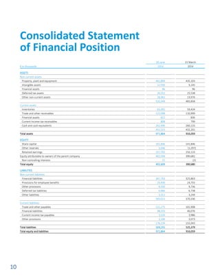 10
30 June 31 March
€ in thousands 2014 2014
ASSETS
Non-current assets
Property, plant and equipment 461,809 435,103
Intangible assets 12,930 9,145
Financial assets 96 96
Deferred tax assets 26,552 25,538
Other non-current assets 18,962 13,976
520,349 483,858
Current assets
Inventories 65,091 59,434
Trade and other receivables 122,098 110,999
Financial assets 822 836
Current income tax receivables 808 799
Cash and cash equivalents 262,696 260,133
451,515 432,201
Total assets 971,864 916,059
EQUITY
Share capital 141,846 141,846
Other reserves 3,046 (1,297)
Retained earnings 257,702 250,133
Equity attributable to owners of the parent company 402,594 390,682
Non-controlling interests 15 (2)
Total equity 402,609 390,680
LIABILITIES
Non-current liabilities
Financial liabilities 347,763 325,863
Provisions for employee benefits 25,430 24,755
Other provisions 9,550 9,736
Deferred tax liabilities 6,966 6,738
Other liabilities 3,312 3,244
393,021 370,336
Current liabilities
Trade and other payables 121,275 101,908
Financial liabilities 48,333 46,076
Current income tax payables 3,520 3,986
Other provisions 3,106 3,073
176,234 155,043
Total liabilities 569,255 525,379
Total equity and liabilities 971,864 916,059
Consolidated Statement
of Financial Position
 