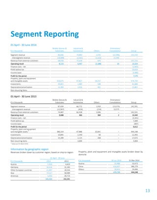 13
01 April - 30 June 2014
€ in thousands
Mobile Devices &
Substrates
Industrial &
Automotive Others
Elimination/
Consolidation Group
Segment revenue 86,846 74,890 1,970 (22,396) 141,310
Intersegment revenue (18,808) (2,262) (1,326) 22,396 –
Revenue from external customers 68,038 72,628 644 – 141,310
Operating result 8,123 6,367 (1,189) 23 13,324
Finance costs - net (2,665)
Profit before tax 10,659
Income taxes (3,080)
Profit for the period 7,579
Property, plant and equipment
and intangible assets 416,675 47,827 10,237 – 474,739
Investments 39,801 1,489 598 – 41,888
Depreciation/amortisation 13,389 2,016 402 – 15,807
Non-recurring items – – – – –
01 April - 30 June 2013
€ in thousands
Mobile Devices &
Substrates
Industrial &
Automotive Others
Elimination/
Consolidation Group
Segment revenue 87,434 66,772 1,910 (13,575) 142,541
Intersegment revenue (12,947) (414) (214) 13,575 –
Revenue from external customers 74,487 66,358 1,696 – 142,541
Operating result 9,688 366 384 2 10,440
Finance costs - net (3,341)
Profit before tax 7,099
Income taxes (487)
Profit for the period 6,612
Property, plant and equipment
and intangible assets *)
386,319 47,888 10,041 – 444,248
Investments 10,895 1,540 58 – 12,493
Depreciation/amortisation 15,289 2,115 268 – 17,672
Non-recurring items – 3,004 – – 3,004
*)
Value as of 31 March 2014
Information by geographic region
Revenues broken down by customer region, based on ship-to-region:
01 April - 30 June
€ in thousands 2014 2013
Austria 5,920 4,829
Germany 34,416 32,183
Other European countries 21,697 18,326
Asia 74,227 58,489
Americas 5,050 28,714
141,310 142,541
Property, plant and equipment and intangible assets broken down by
domicile:
€ in thousands 30 Jun 2014 31 Mar 2014
Austria 33,488 33,473
China 416,637 386,279
Others 24,614 24,496
474,739 444,248
Segment Reporting
 