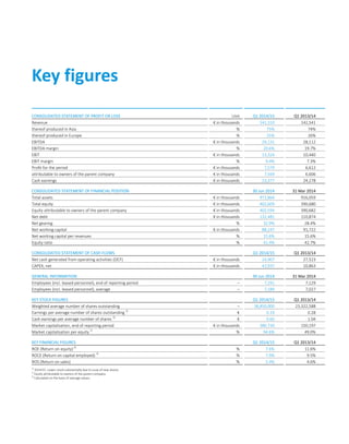CONSOLIDATED STATEMENT OF PROFIT OR LOSS Unit Q1 2014/15 Q1 2013/14
Revenue € in thousands 141,310 142,541
thereof produced in Asia % 75% 74%
thereof produced in Europe % 25% 26%
EBITDA € in thousands 29,131 28,112
EBITDA margin % 20.6% 19.7%
EBIT € in thousands 13,324 10,440
EBIT margin % 9.4% 7.3%
Profit for the period € in thousands 7,579 6,612
attributable to owners of the parent company € in thousands 7,569 6,606
Cash earnings € in thousands 23,377 24,278
CONSOLIDATED STATEMENT OF FINANCIAL POSITION 30 Jun 2014 31 Mar 2014
Total assets € in thousands 971,864 916,059
Total equity € in thousands 402,609 390,680
Equity attributable to owners of the parent company € in thousands 402,594 390,682
Net debt € in thousands 132,481 110,874
Net gearing % 32.9% 28.4%
Net working capital € in thousands 88,247 91,722
Net working capital per revenues % 15.6% 15.6%
Equity ratio % 41.4% 42.7%
CONSOLIDATED STATEMENT OF CASH FLOWS Q1 2014/15 Q1 2013/14
Net cash generated from operating activities (OCF) € in thousands 24,907 27,523
CAPEX, net € in thousands 42,937 10,863
GENERAL INFORMATION 30 Jun 2014 31 Mar 2014
Employees (incl. leased personnel), end of reporting period – 7,291 7,129
Employees (incl. leased personnel), average – 7,189 7,027
KEY STOCK FIGURES Q1 2014/15 Q1 2013/14
Weighted average number of shares outstanding – 38,850,000 23,322,588
Earnings per average number of shares outstanding 1)
€ 0.19 0.28
Cash earnings per average number of shares 1)
€ 0.60 1.04
Market capitalisation, end of reporting period € in thousands 380,730 150,197
Market capitalisation per equity 2)
% 94.6% 49.0%
KEY FINANCIAL FIGURES Q1 2014/15 Q1 2013/14
ROE (Return on equity)3)
% 7.6% 11.6%
ROCE (Return on capital employed) 3)
% 7.9% 9.5%
ROS (Return on sales) % 5.4% 4.6%
1)
2014/15: Lower result substantially due to issue of new shares.
2)
Equity attributable to owners of the parent company.
3)
Calculated on the basis of average values.
Key figures
 