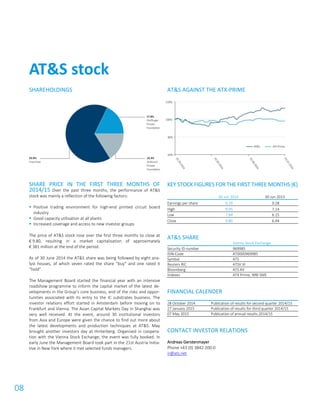 08
SHAREHOLDINGS
SHARE PRICE IN THE FIRST THREE MONTHS OF
2014/15 Over the past three months, the performance of AT&S
stock was mainly a reflection of the following factors:
 Positive trading environment for high-end printed circuit board
industry
 Good capacity utilisation at all plants
 Increased coverage and access to new investor groups
The price of AT&S stock rose over the first three months to close at
€ 9.80, resulting in a market capitalisation of approximately
€ 381 million at the end of the period.
As of 30 June 2014 the AT&S share was being followed by eight ana-
lyst houses, of which seven rated the share “buy” and one rated it
“hold”.
The Management Board started the financial year with an intensive
roadshow programme to inform the capital market of the latest de-
velopments in the Group’s core business, and of the risks and oppor-
tunities associated with its entry to the IC substrates business. The
investor relations effort started in Amsterdam before moving on to
Frankfurt and Vienna. The Asian Capital Markets Day in Shanghai was
very well received. At the event, around 30 institutional investors
from Asia and Europe were given the chance to find out more about
the latest developments and production techniques at AT&S. May
brought another investors day at Hinterberg. Organised in coopera-
tion with the Vienna Stock Exchange, the event was fully booked. In
early June the Management Board took part in the 21st Austria Initia-
tive in New York where it met selected funds managers.
AT&S AGAINST THE ATX-PRIME
KEY STOCK FIGURES FOR THE FIRST THREE MONTHS (€)
30 Jun 2014 30 Jun 2013
Earnings per share 0.19 0.28
High 9.95 7.14
Low 7.84 6.15
Close 9.80 6.44
AT&S SHARE
Vienna Stock Exchange
Security ID number 969985
ISIN-Code AT0000969985
Symbol ATS
Reuters RIC ATSV.VI
Bloomberg ATS AV
Indexes ATX Prime, WBI SME
FINANCIAL CALENDER
28 October 2014 Publication of results for second quarter 2014/15
27 January 2015 Publication of results for third quarter 2014/15
07 May 2015 Publication of annual results 2014/15
CONTACT INVESTOR RELATIONS
Andreas Gerstenmayer
Phone +43 (0) 3842 200-0
ir@ats.net
AT&S stock
 