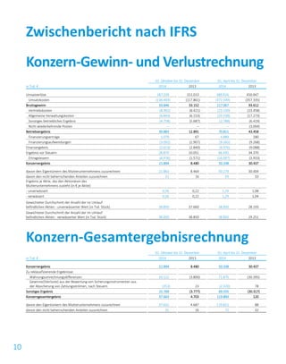 10
01. Oktober bis 31. Dezember 01. April bis 31. Dezember
in Tsd. € 2014 2013 2014 2013
Umsatzerlöse 187.339 151.013 489.416 450.947
Umsatzkosten (136.493) (117.861) (372.349) (357.335)
Bruttogewinn 50.846 33.152 117.067 93.612
Vertriebskosten (8.362) (8.421) (23.130) (23.458)
Allgemeine Verwaltungskosten (6.843) (6.153) (20.338) (17.273)
Sonstiges betriebliches Ergebnis (4.758) (5.687) (2.788) (6.419)
Nicht wiederkehrende Posten – – – (3.004)
Betriebsergebnis 30.883 12.891 70.811 43.458
Finanzierungserträge 1.079 67 4.889 180
Finanzierungsaufwendungen (3.092) (2.907) (9.265) (9.268)
Finanzergebnis (2.013) (2.840) (4.376) (9.088)
Ergebnis vor Steuern 28.870 10.051 66.435 34.370
Ertragsteuern (6.976) (1.571) (16.097) (3.933)
Konzernergebnis 21.894 8.480 50.338 30.437
davon den Eigentümern des Mutterunternehmens zuzurechnen 21.863 8.464 50.279 30.404
davon den nicht beherrschenden Anteilen zuzurechnen 31 16 59 33
Ergebnis je Aktie, das den Aktionären des
Mutterunternehmens zusteht (in € je Aktie):
- unverwässert 0,56 0,22 1,29 1,08
- verwässert 0,56 0,22 1,29 1,04
Gewichteter Durchschnitt der Anzahl der im Umlauf
befindlichen Aktien - unverwässerter Wert (in Tsd. Stück) 38.850 37.660 38.850 28.193
Gewichteter Durchschnitt der Anzahl der im Umlauf
befindlichen Aktien - verwässerter Wert (in Tsd. Stück) 38.850 38.850 38.850 29.251
Konzern-Gesamtergebnisrechnung
01. Oktober bis 31. Dezember 01. April bis 31. Dezember
in Tsd. € 2014 2013 2014 2013
Konzernergebnis 21.894 8.480 50.338 30.437
Zu reklassifizierende Ergebnisse:
Währungsumrechnungsdifferenzen 16.122 (3.800) 71.875 (30.395)
Gewinne/(Verluste) aus der Bewertung von Sicherungsinstrumenten aus
der Absicherung von Zahlungsströmen, nach Steuern (353) 23 (2.320) 78
Sonstiges Ergebnis 15.769 (3.777) 69.555 (30.317)
Konzerngesamtergebnis 37.663 4.703 119.893 120
davon den Eigentümern des Mutterunternehmens zuzurechnen 37.632 4.687 119.821 88
davon den nicht beherrschenden Anteilen zuzurechnen 31 16 72 32
Zwischenbericht nach IFRS
Konzern-Gewinn- und Verlustrechnung
 