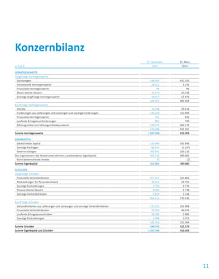 11
31. Dezember 31. März
in Tsd. € 2014 2014
VERMÖGENSWERTE
Langfristige Vermögenswerte
Sachanlagen 538.393 435.103
Immaterielle Vermögenswerte 29.412 9.145
Finanzielle Vermögenswerte 96 96
Aktive latente Steuern 31.234 25.538
Sonstige langfristige Vermögenswerte 24.917 13.976
624.052 483.858
Kurzfristige Vermögenswerte
Vorräte 76.748 59.434
Forderungen aus Lieferungen und Leistungen und sonstige Forderungen 145.339 110.999
Finanzielle Vermögenswerte 792 836
Laufende Ertragsteuerforderungen 892 799
Zahlungsmittel und Zahlungsmitteläquivalente 249.725 260.133
473.496 432.201
Summe Vermögenswerte 1.097.548 916.059
EIGENKAPITAL
Gezeichnetes Kapital 141.846 141.846
Sonstige Rücklagen 68.245 (1.297)
Gewinnrücklagen 292.642 250.133
Den Eigentümern des Mutterunternehmens zurechenbares Eigenkapital 502.733 390.682
Nicht beherrschende Anteile 70 (2)
Summe Eigenkapital 502.803 390.680
SCHULDEN
Langfristige Schulden
Finanzielle Verbindlichkeiten 357.327 325.863
Rückstellungen für Personalaufwand 26.422 24.755
Sonstige Rückstellungen 7.704 9.736
Passive latente Steuern 8.030 6.738
Sonstige Verbindlichkeiten 3.829 3.244
403.312 370.336
Kurzfristige Schulden
Verbindlichkeiten aus Lieferungen und Leistungen und sonstige Verbindlichkeiten 127.232 101.908
Finanzielle Verbindlichkeiten 47.003 46.076
Laufende Ertragsteuerschulden 14.290 3.986
Sonstige Rückstellungen 2.908 3.073
191.433 155.043
Summe Schulden 594.745 525.379
Summe Eigenkapital und Schulden 1.097.548 916.059
Konzernbilanz
 