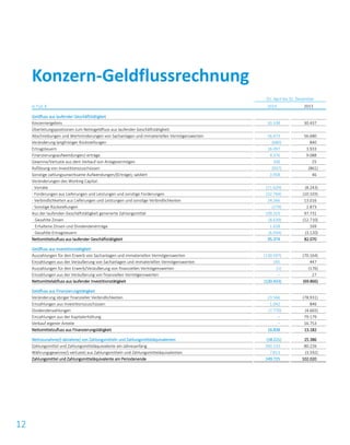 12
01. April bis 31. Dezember
in Tsd. € 2014 2013
Geldfluss aus laufender Geschäftstätigkeit
Konzernergebnis 50.338 30.437
Überleitungspositionen zum Nettogeldfluss aus laufender Geschäftstätigkeit:
Abschreibungen und Wertminderungen von Sachanlagen und immateriellen Vermögenswerten 56.473 56.680
Veränderung langfristiger Rückstellungen (680) 840
Ertragsteuern 16.097 3.933
Finanzierungsaufwendungen/-erträge 4.376 9.088
Gewinne/Verluste aus dem Verkauf von Anlagevermögen 100 25
Auflösung von Investitionszuschüssen (937) (861)
Sonstige zahlungsunwirksame Aufwendungen/(Erträge), saldiert 3.958 46
Veränderungen des Working Capital:
- Vorräte (11.629) (8.243)
- Forderungen aus Lieferungen und Leistungen und sonstige Forderungen (32.764) (10.103)
- Verbindlichkeiten aus Lieferungen und Leistungen und sonstige Verbindlichkeiten 24.266 13.016
- Sonstige Rückstellungen (279) 2.873
Aus der laufenden Geschäftstätigkeit generierte Zahlungsmittel 109.319 97.731
Gezahlte Zinsen (8.639) (12.710)
Erhaltene Zinsen und Dividendenerträge 1.628 169
Gezahlte Ertragsteuern (6.934) (3.120)
Nettomittelzufluss aus laufender Geschäftstätigkeit 95.374 82.070
Geldfluss aus Investitionstätigkeit
Auszahlungen für den Erwerb von Sachanlagen und immateriellen Vermögenswerten (130.597) (70.164)
Einzahlungen aus der Veräußerung von Sachanlagen und immateriellen Vermögenswerten 165 447
Auszahlungen für den Erwerb/Veräußerung von finanziellen Vermögenswerten (1) (176)
Einzahlungen aus der Veräußerung von finanziellen Vermögenswerten – 27
Nettomittelabfluss aus laufender Investitionstätigkeit (130.433) (69.866)
Geldfluss aus Finanzierungstätigkeit
Veränderung übriger finanzieller Verbindlichkeiten 23.566 (78.931)
Einzahlungen aus Investitionszuschüssen 1.042 846
Dividendenzahlungen (7.770) (4.665)
Einzahlungen aus der Kapitalerhöhung – 79.179
Verkauf eigener Anteile – 16.753
Nettomittelzufluss aus Finanzierungstätigkeit 16.838 13.182
Nettozunahme/(-abnahme) von Zahlungsmitteln und Zahlungsmitteläquivalenten (18.221) 25.386
Zahlungsmittel und Zahlungsmitteläquivalente am Jahresanfang 260.133 80.226
Währungsgewinne/(-verluste) aus Zahlungsmitteln und Zahlungsmitteläquivalenten 7.813 (3.592)
Zahlungsmittel und Zahlungsmitteläquivalente am Periodenende 249.725 102.020
Konzern-Geldflussrechnung
 