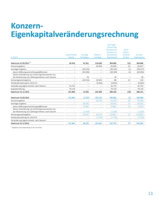 13
in Tsd. €
Gezeichnetes
Kapital
Sonstige
Rücklagen
Gewinn-
rücklagen
Den Eigen-
tümern des
Mutterunter-
nehmens zu-
rechenbares
Eigenkapital
Nicht
beherr-
schende
Anteile
Summe
Eigenkapital
Stand zum 31.03.2013 *)
45.914 42.351 216.630 304.895 (51) 304.844
Konzernergebnis – – 30.404 30.404 33 30.437
Sonstiges Ergebnis – (30.316) – (30.316) (1) (30.317)
davon Währungsumrechnungsdifferenzen – (30.394) – (30.394) (1) (30.395)
davon Veränderung von Sicherungsinstumenten aus
der Absicherung von Zahlungsströmen, nach Steuern – 78 – 78 – 78
Konzerngesamtergebnis – (30.316) 30.404 88 32 120
Dividendenzahlung für 2012/13 – – (4.665) (4.665) – (4.665)
Veräußerung eigene Anteile, nach Steuern 16.753 – – 16.753 – 16.753
Kapitalerhöhung 79.179 – – 79.179 – 79.179
Stand zum 31.12.2013 141.846 12.035 242.369 396.250 (19) 396.231
Stand zum 31.03.2014 141.846 (1.297) 250.133 390.682 (2) 390.680
Konzernergebnis – – 50.279 50.279 59 50.338
Sonstiges Ergebnis – 69.542 – 69.542 13 69.555
davon Währungsumrechnungsdifferenzen – 71.862 – 71.862 13 71.875
davon Veränderung von Sicherungsinstumenten aus
der Absicherung von Zahlungsströmen, nach Steuern – (2.320) – (2.320) – (2.320)
Konzerngesamtergebnis – 69.542 50.279 119.821 72 119.893
Dividendenzahlung für 2013/14 – – (7.770) (7.770) – (7.770)
Veränderung eigene Anteile, nach Steuern – – – – – –
Stand zum 31.12.2014 141.846 68.245 292.642 502.733 70 502.803
*)
Angepasst unter Anwendung von IAS 19 revised
Konzern-
Eigenkapitalveränderungsrechnung
 
