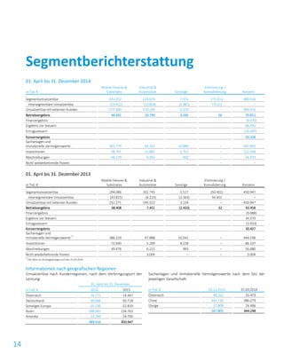 14
01. April bis 31. Dezember 2014
in Tsd. €
Mobile Devices &
Substrates
Industrial &
Automotive Sonstige
Eliminierung /
Konsolidierung Konzern
Segmentumsatzerlöse 331.012 224.074 7.551 (73.221) 489.416
Intersegmentäre Umsatzerlöse (53.412) (13.828) (5.981) 73.221 –
Umsatzerlöse mit externen Kunden 277.600 210.246 1.570 – 489.416
Betriebsergebnis 46.691 20.799 3.265 56 70.811
Finanzergebnis (4.376)
Ergebnis vor Steuern 66.435
Ertragssteuern (16.097)
Konzernergebnis 50.338
Sachanlagen und
immaterielle Vermögenswerte 491.774 65.142 10.889 – 567.805
Investitionen 98.701 21.885 1.752 – 122.338
Abschreibungen 49.179 6.392 902 – 56.473
Nicht wiederkehrende Posten – – – – –
01. April bis 31. Dezember 2013
in Tsd. €
Mobile Devices &
Substrates
Industrial &
Automotive Sonstige
Eliminierung /
Konsolidierung Konzern
Segmentumsatzerlöse 294.086 201.745 5.517 (50.401) 450.947
Intersegmentäre Umsatzerlöse (41.815) (6.223) (2.363) 50.401 –
Umsatzerlöse mit externen Kunden 252.271 195.522 3.154 – 450.947
Betriebsergebnis 38.408 7.451 (2.433) 32 43.458
Finanzergebnis (9.088)
Ergebnis vor Steuern 34.370
Ertragssteuern (3.933)
Konzernergebnis 30.437
Sachanlagen und
immaterielle Vermögenswerte *)
386.319 47.888 10.041 – 444.248
Investitionen 72.640 5.209 8.258 – 86.107
Abschreibungen 49.476 6.211 993 – 56.680
Nicht wiederkehrende Posten – 3.004 – – 3.004
*)
Der Wert ist stichtagsbezogen auf den 31.03.2014
Informationen nach geografischen Regionen
Umsatzerlöse nach Kundenregionen, nach dem Verbringungsort der
Leistung:
01. April bis 31. Dezember
in Tsd. € 2014 2013
Österreich 16.771 14.947
Deutschland 99.066 93.718
Sonstiges Europa 61.730 52.819
Asien 288.065 234.763
Amerika 23.784 54.700
489.416 450.947
Sachanlagen und immaterielle Vermögenswerte nach dem Sitz der
jeweiligen Gesellschaft:
in Tsd. € 31.12.2014 31.03.2014
Österreich 48.261 33.473
China 491.736 386.279
Übrige 27.808 24.496
567.805 444.248
Segmentberichterstattung
 