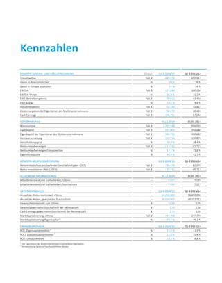 02
KONZERN-GEWINN- UND VERLUSTRECHNUNG Einheit Q1-3 2014/15 Q1-3 2013/14
Umsatzerlöse Tsd. € 489.416 450.947
davon in Asien produziert % 79 % 76 %
davon in Europa produziert % 21 % 24 %
EBITDA Tsd. € 127.284 100.138
EBITDA-Marge % 26,0 % 22,2 %
EBIT (Betriebsergebnis) Tsd. € 70.811 43.458
EBIT-Marge % 14,5 % 9,6 %
Konzernergebnis Tsd. € 50.338 30.437
Konzernergebnis der Eigentümer des Mutterunternehmens Tsd. € 50.279 30.404
Cash Earnings Tsd. € 106.751 87.084
KONZERNBILANZ 31.12.2014 31.03.2014
Bilanzsumme Tsd. € 1.097.548 916.059
Eigenkapital Tsd. € 502.803 390.680
Eigenkapital der Eigentümer des Mutterunternehmens Tsd. € 502.733 390.682
Nettoverschuldung Tsd. € 153.716 110.874
Verschuldungsgrad % 30,6 % 28,4 %
Nettoumlaufvermögen Tsd. € 111.432 91.722
Nettoumlaufvermögen/Umsatzerlöse % 17,1 % 15,6 %
Eigenmittelquote % 45,8 % 42,7 %
KONZERN-GELDFLUSSRECHNUNG Q1-3 2014/15 Q1-3 2013/14
Nettomittelzufluss aus laufender Geschäftstätigkeit (OCF) Tsd. € 95.374 82.070
Netto-Investitionen (Net CAPEX) Tsd. € 130.432 69.717
ALLGEMEINE INFORMATIONEN 31.12.2014 31.03.2014
Mitarbeiterstand (inkl. Leiharbeiter), Ultimo – 7.977 7.129
Mitarbeiterstand (inkl. Leiharbeiter), Durchschnitt – 7.526 7.027
AKTIENKENNZAHLEN Q1-3 2014/15 Q1-3 2013/14
Anzahl der Aktien im Umlauf, Ultimo – 38.850.000 38.850.000
Anzahl der Aktien, gewichteter Durchschnitt – 38.850.000 28.192.723
Gewinn/Aktienanzahl zum Ultimo € 1,29 0,76
Gewinn/gewichteter Durchschnitt der Aktienanzahl € 1,29 1,08
Cash Earnings/gewichteter Durchschnitt der Aktienanzahl € 2,75 3,09
Marktkapitalisierung, Ultimo Tsd. € 347.708 277.778
Marktkapitalisierung/Eigenkapital 1)
% 69,2 % 70,1 %
FINANZKENNZAHLEN Q1-3 2014/15 Q1-3 2013/14
ROE (Eigenkapitalrendite)2)
% 15,0 % 11,9 %
ROCE (Gesamtkapitalrendite)2)
% 12,6 % 10,4 %
ROS (Umsatzrendite) % 10,3 % 6,8 %
1)
Den Eigentümern des Mutterunternehmens zurechenbares Eigenkapital.
2)
Die Berechnung basiert auf durchschnittlichen Werten.
Kennzahlen
 