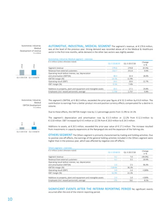 10
AUTOMOTIVE, INDUSTRIAL, MEDICAL SEGMENT The segment’s revenue, at € 270.6 million,
was at the level of the previous year. Strong demand was recorded above all in the Medical & Healthcare
sector in the first nine months, while demand in the other two sectors was slightly weaker.
Automotive, Industrial, Medical segment – overview
€ in millions (unless otherwise stated)
Q1-3 2018/19 Q1-3 2017/18
Change
in %
Segment revenue 270.6 270.8 (0.1%)
Revenue from external customers 252.7 251.6 0.4%
Operating result before interest, tax, depreciation
and amortisation (EBITDA) 38.3 32.3 18.4%
EBITDA margin (%) 14.1% 11.9%
Operating result (EBIT) 24.5 20.0 22.7%
EBIT margin (%) 9.1% 7.4%
Additions to property, plant and equipment and intangible assets 20.5 17.1 19.8%
Employees (incl. leased personnel), average 2,758 2,737 0.8%
The segment’s EBITDA, at € 38.3 million, exceeded the prior-year figure of € 32.3 million by € 6.0 million. The
contribution to earnings from a better product mix and positive currency effects compensated for a decline in
volume.
Due to these effects, the EBITDA margin rose by 2.2 percentage points from 11.9% to 14.1%.
The segment’s depreciation and amortisation rose by € 1.5 million or 12.2% from € 12.3 million to
€ 13.8 million. EBIT increased by € 4.5 million or 22.5% from € 20.0 million to € 24.5 million.
Additions to assets, at € 20.5 million, exceeded the prior-year value of € 17.1 million. The increase resulted
from investments in capacity expansions at the Nanjangud site and the expansion of the Fehring site.
OTHERS SEGMENT The Others segment is primarily characterised by trading and holding activities. Due
to positive one-off effects, the earnings of the general holding activities included in the Others segment were
higher than in the previous year, which was affected by negative one-off effects.
Others segment – overview
€ in millions (unless otherwise stated)
Q1-3 2018/19 Q1-3 2017/18
Change
in %
Segment revenue 4.2 7.0 (40.0%)
Revenue from external customers 4.2 3.5 20.9%
Operating result before interest, tax, depreciation
and amortisation (EBITDA) 5.0 2.5 96.4%
EBITDA margin (%) 118.6% 36.2%
Operating result (EBIT) 3.9 1.6 >100%
EBIT margin (%) 92.9% 22.1%
Additions to property, plant and equipment and intangible assets 2.3 1.0 >100%
Employees (incl. leased personnel), average 176 162 8.5%
SIGNIFICANT EVENTS AFTER THE INTERIM REPORTING PERIOD No significant events
occurred after the end of the interim reporting period.
Automotive, Industrial,
Medical
Development of revenue
€ in millions
Automotive, Industrial,
Medical
EBITDA Development
€ in millions
270.8
270.6
Q1-3 2017/18 Q1-3 2018/19
32.3
38.3
Q1-3 2017/18 Q1-3 2018/19
 