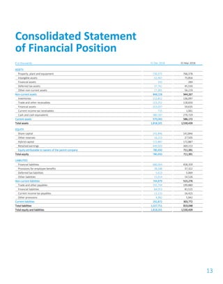 13
€ in thousands 31 Dec 2018 31 Mar 2018
ASSETS
Property, plant and equipment 730,375 766,378
Intangible assets 62,467 75,856
Financial assets 193 284
Deferred tax assets 37,742 45,530
Other non-current assets 17,381 56,219
Non-current assets 848,158 944,267
Inventories 112,852 136,097
Trade and other receivables 223,252 118,650
Financial assets 253,037 59,635
Current income tax receivables 715 1,061
Cash and cash equivalents 380,187 270,729
Current assets 970,043 586,172
Total assets 1,818,201 1,530,439
EQUITY
Share capital 141,846 141,846
Other reserves 16,213 27,505
Hybrid capital 172,887 172,887
Retained earnings 449,503 369,153
Equity attributable to owners of the parent company 780,450 711,391
Total equity 780,450 711,391
LIABILITIES
Financial liabilities 686,064 458,359
Provisions for employee benefits 38,188 37,322
Deferred tax liabilities 5,613 5,069
Other liabilities 15,014 14,526
Non-current liabilities 744,879 515,276
Trade and other payables 192,704 199,880
Financial liabilities 84,053 81,525
Current income tax payables 11,133 16,425
Other provisions 4,982 5,942
Current liabilities 292,872 303,772
Total liabilities 1,037,751 819,048
Total equity and liabilities 1,818,201 1,530,439
Consolidated Statement
of Financial Position
 