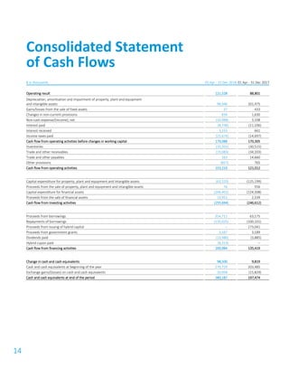 14
€ in thousands 01 Apr - 31 Dec 2018 01 Apr - 31 Dec 2017
Operating result 121,528 88,801
Depreciation, amortisation and impairment of property, plant and equipment
and intangible assets 98,946 101,475
Gains/losses from the sale of fixed assets 37 433
Changes in non-current provisions 834 1,630
Non-cash expense/(income), net (10,988) 3,108
Interest paid (8,748) (11,106)
Interest received 3,153 661
Income taxes paid (25,674) (14,697)
Cash flow from operating activities before changes in working capital 179,088 170,305
Inventories (10,101) (30,515)
Trade and other receivables (15,083) (34,203)
Trade and other payables 163 14,660
Other provisions (857) 765
Cash flow from operating activities 153,210 121,012
Capital expenditure for property, plant and equipment and intangible assets (63,320) (125,199)
Proceeds from the sale of property, plant and equipment and intangible assets 76 556
Capital expenditure for financial assets (206,401) (124,508)
Proceeds from the sale of financial assets 13,951 2,539
Cash flow from investing activities (255,694) (246,612)
Proceeds from borrowings 354,711 63,175
Repayments of borrowings (135,025) (100,101)
Proceeds from issuing of hybrid capital – 173,041
Proceeds from government grants 3,597 3,189
Dividends paid (13,986) (3,885)
Hybrid cupon paid (8,313) –
Cash flow from financing activities 200,984 135,419
Change in cash and cash equivalents 98,500 9,819
Cash and cash equivalents at beginning of the year 270,729 203,485
Exchange gains/(losses) on cash and cash equivalents 10,958 (15,829)
Cash and cash equivalents at end of the period 380,187 197,474
Consolidated Statement
of Cash Flows
 