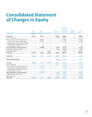 15
€ in thousands
Share
capital
Other
reserves Hybrid capital
Retained
earnings
Equity
attributable
to owners
of the parent
company
Non-
controlling
interests
Total
equity
31 Mar 2017 141,846 81,729 – 316,519 540,094 – 540,094
Profit for the period – – – 47,776 47,776 – 47,776
Other comprehensive income for the period – (57,897) – – (57,897) – (57,897)
thereof currency translation differences – (57,893) – – (57,893) – (57,893)
thereof change in financial assets, net of tax – 15 – – 15 – 15
thereof change in hedging instruments for
cash flow hedges, net of tax – (19) – – (19) – (19)
Total comprehensive income for the period – (57,897) – 47,776 (10,121) – (10,121)
Dividends paid relating to 2016/17 – – – (3,885) (3,885) – (3,885)
Issuing hybrid capital – – 173,041 – 173,041 – 173,041
31 Dec 2017 141,846 23,832 173,041 360,410 699,129 – 699,129
31 Mar 2018 141,846 27,505 172,887 369,153 711,391 – 711,391
Adjustments IFRS 15, IFRS 9 – – – 10,393 10,393 – 10,393
1 Apr 2018 141,846 27,505 172,887 379,546 721,784 – 721,784
Profit for the period – – – 92,256 92,256 – 92,256
Other comprehensive income for the period – (11,292) – – (11,292) – (11,292)
thereof currency translation differences – (9,584) – – (9,584) – (9,584)
thereof change in hedging instruments for
cash flow hedges, net of tax – (1,708) – – (1,708) – (1,708)
Total comprehensive income for the period – (11,292) – 92,256 80,964 – 80,964
Dividends paid relating to 2017/18 – – – (13,986) (13,986) – (13,986)
Hybrid cupon paid – – – (8,313) (8,313) – (8,313)
31 Dec 2018 141,846 16,213 172,887 449,503 780,450 – 780,450
Consolidated Statement
of Changes in Equity
 